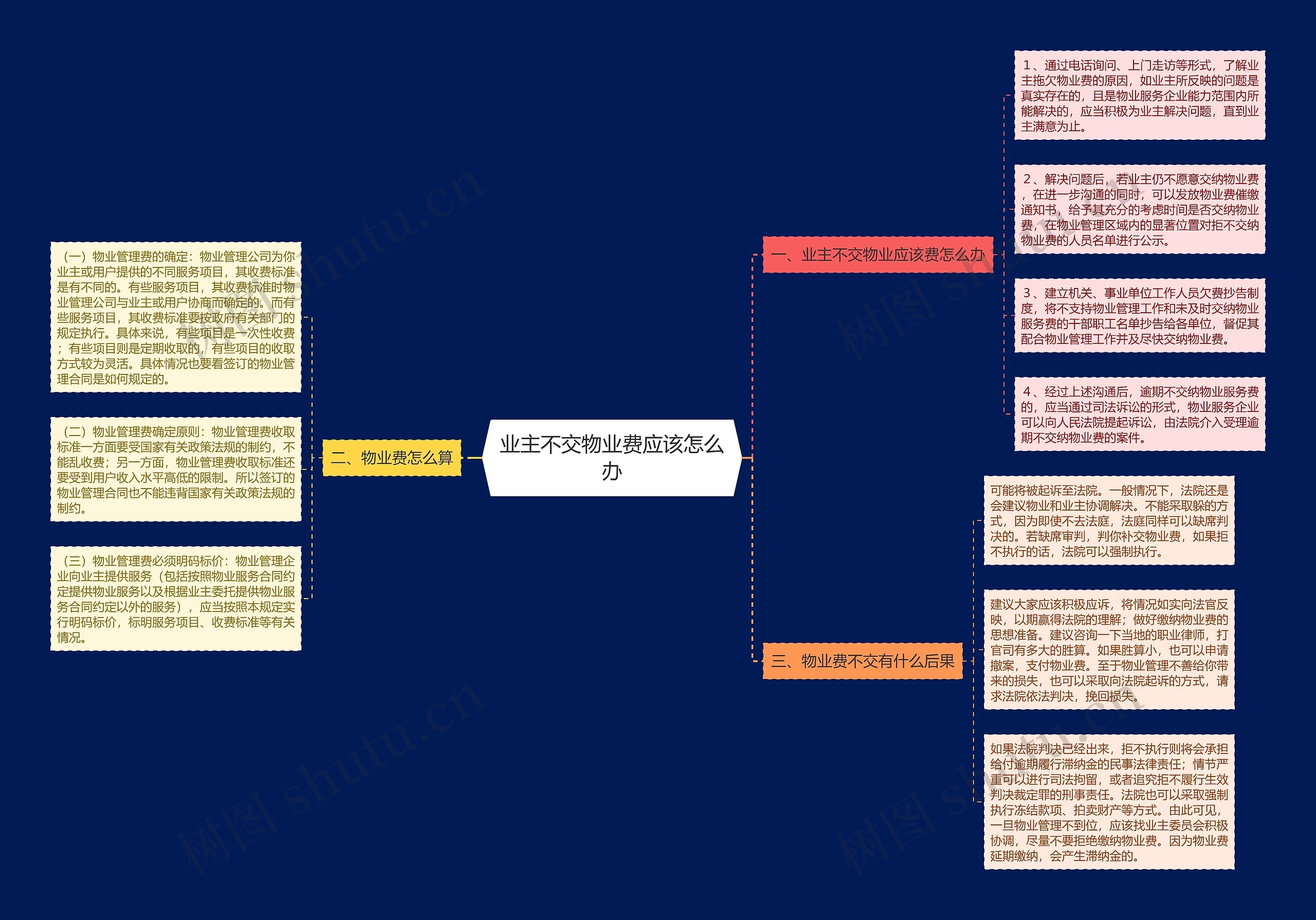 业主不交物业费应该怎么办思维导图