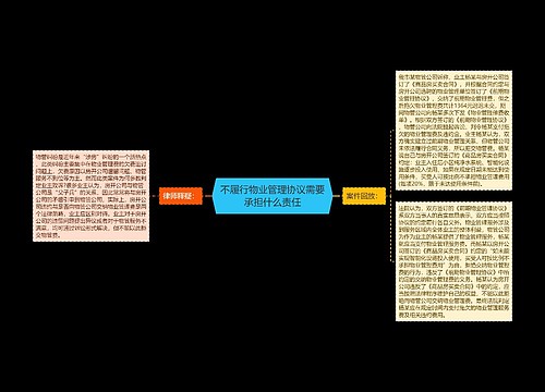 不履行物业管理协议需要承担什么责任