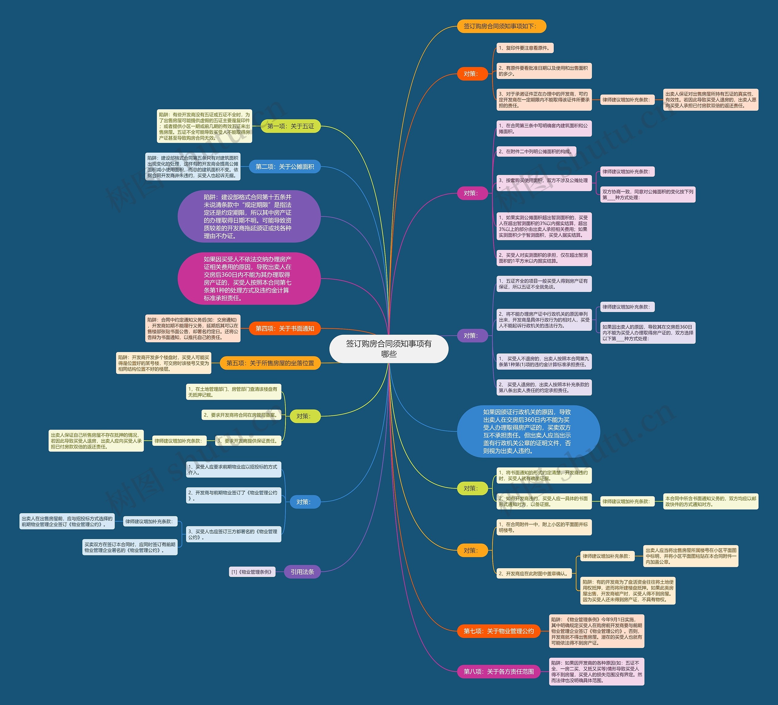 签订购房合同须知事项有哪些思维导图