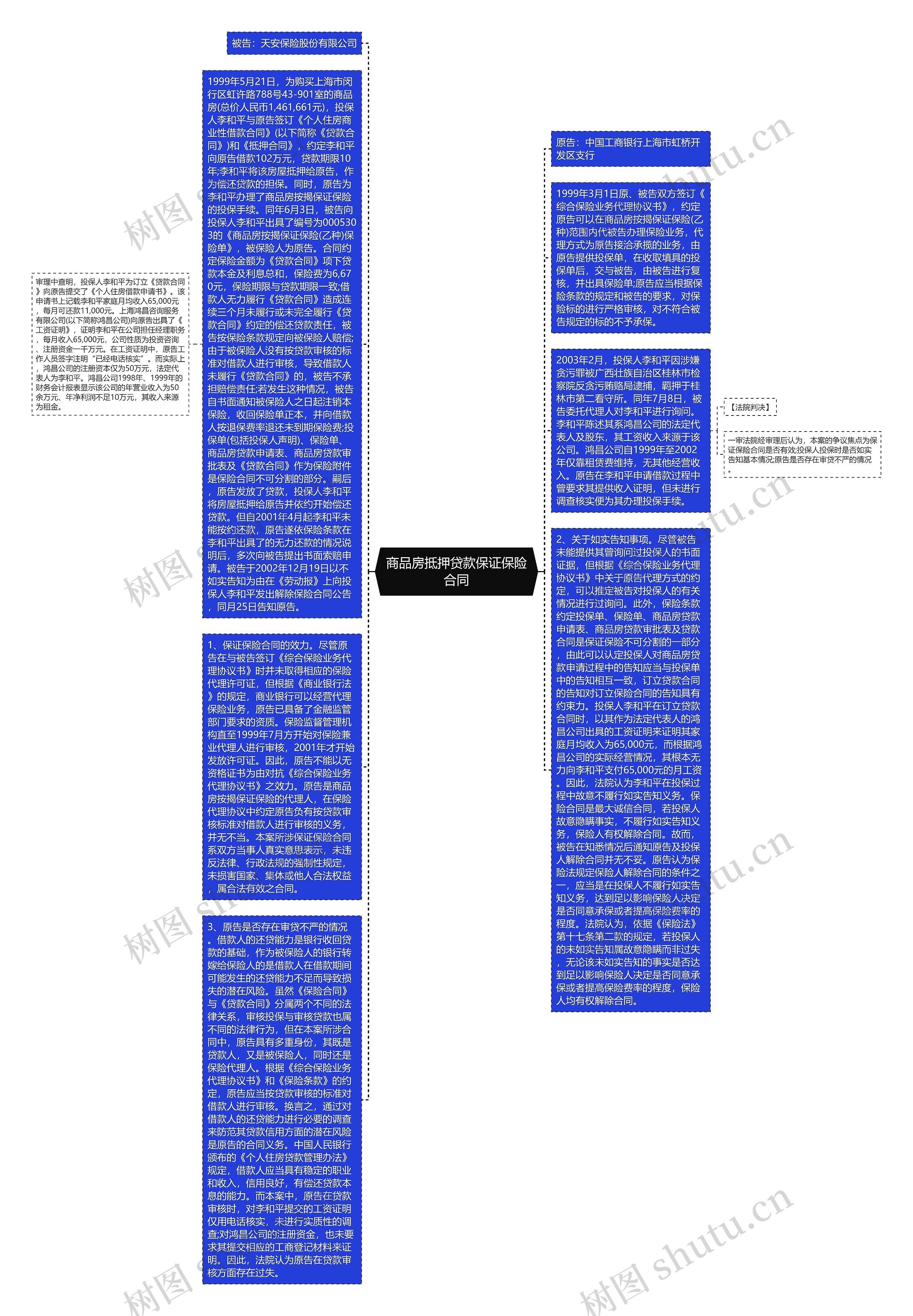 商品房抵押贷款保证保险合同思维导图