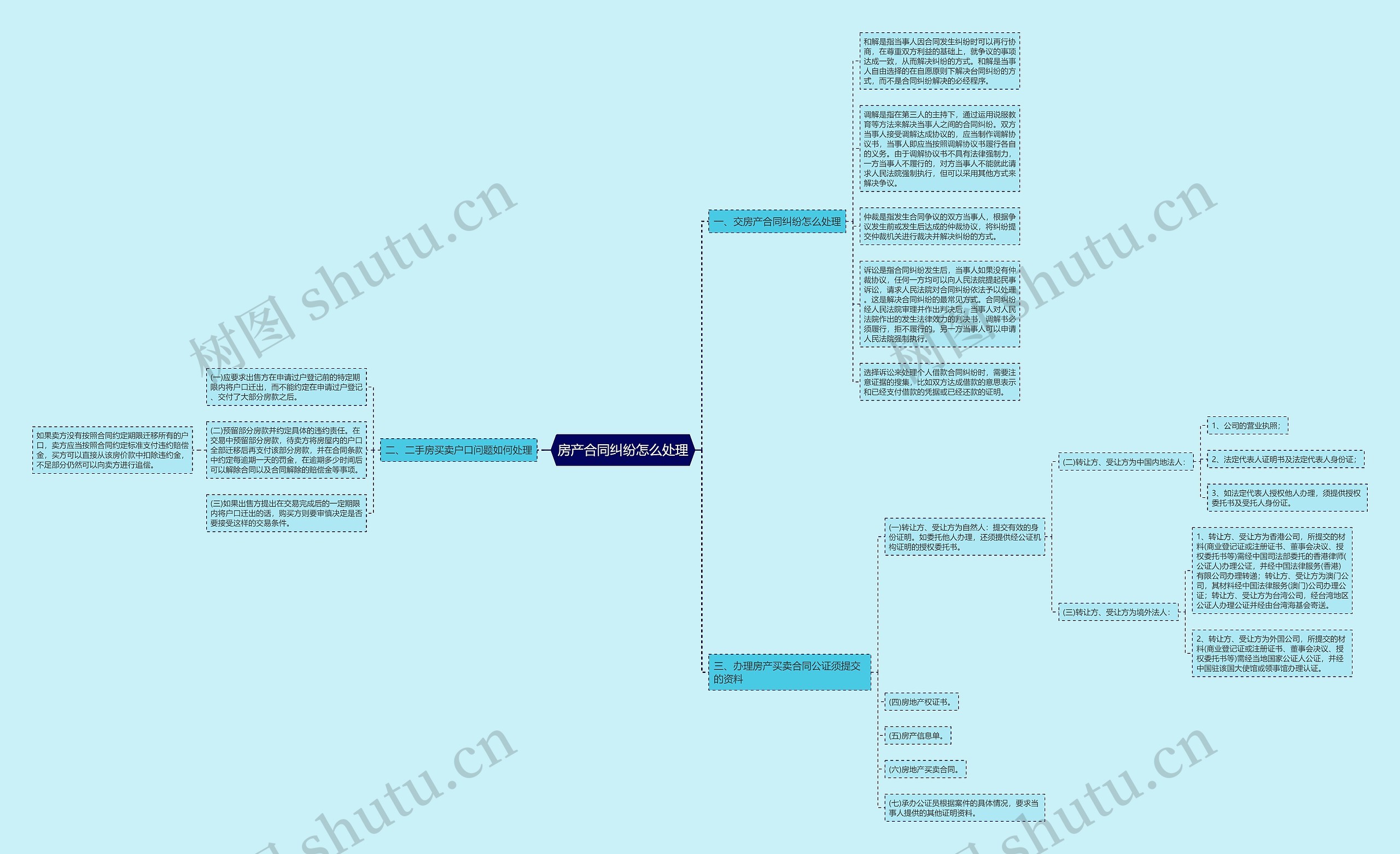 房产合同纠纷怎么处理思维导图