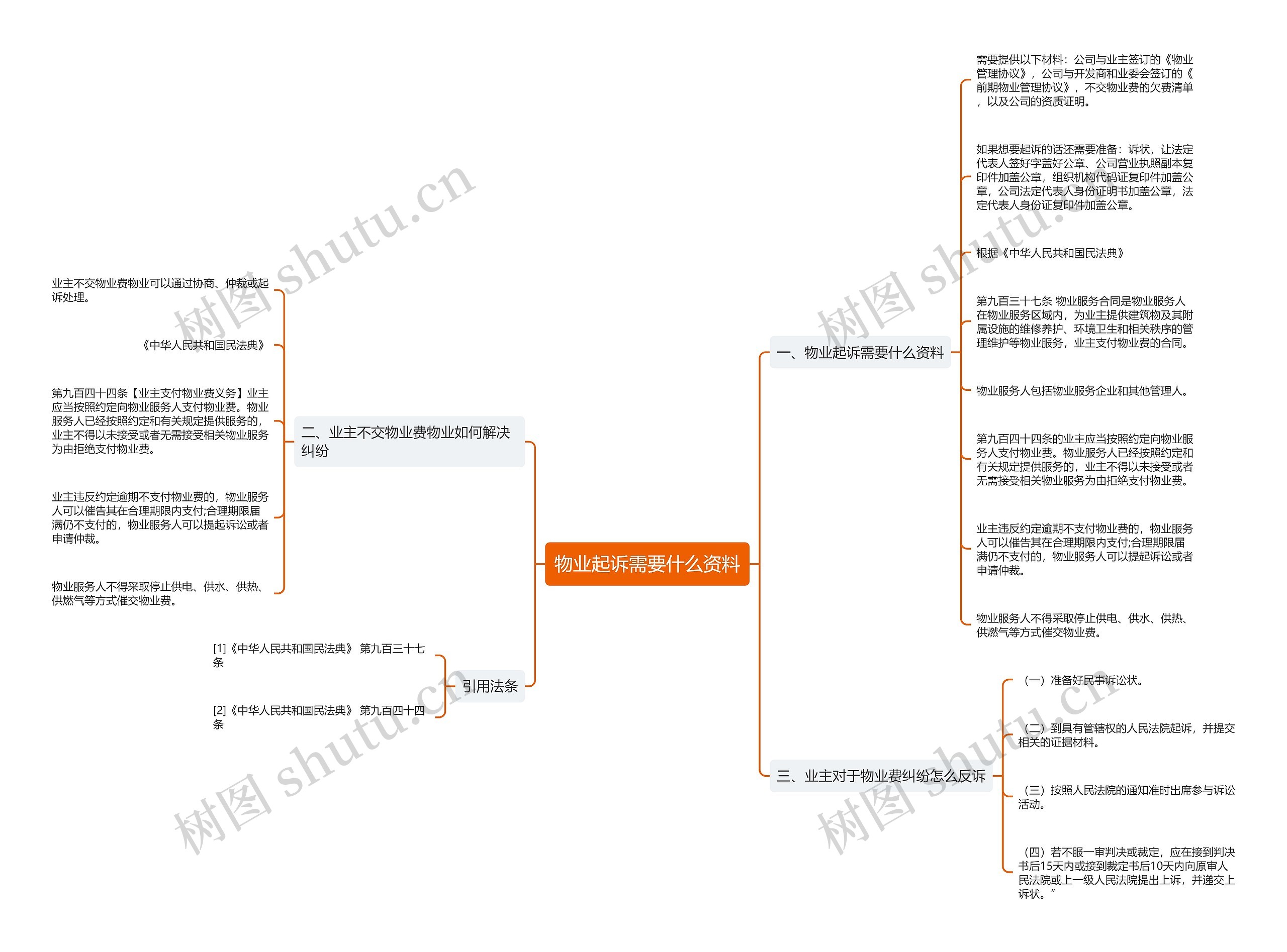 物业起诉需要什么资料思维导图