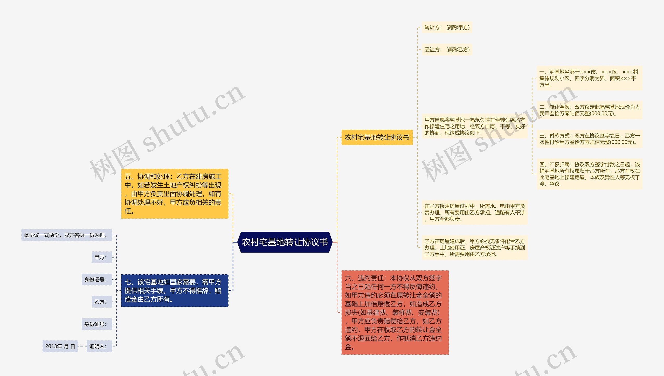 农村宅基地转让协议书思维导图