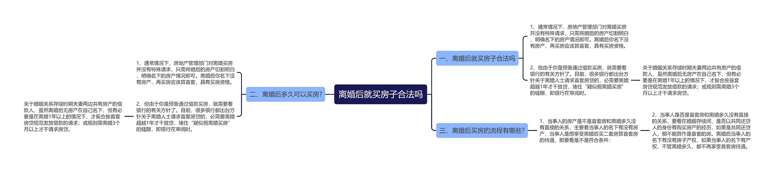 离婚后就买房子合法吗思维导图