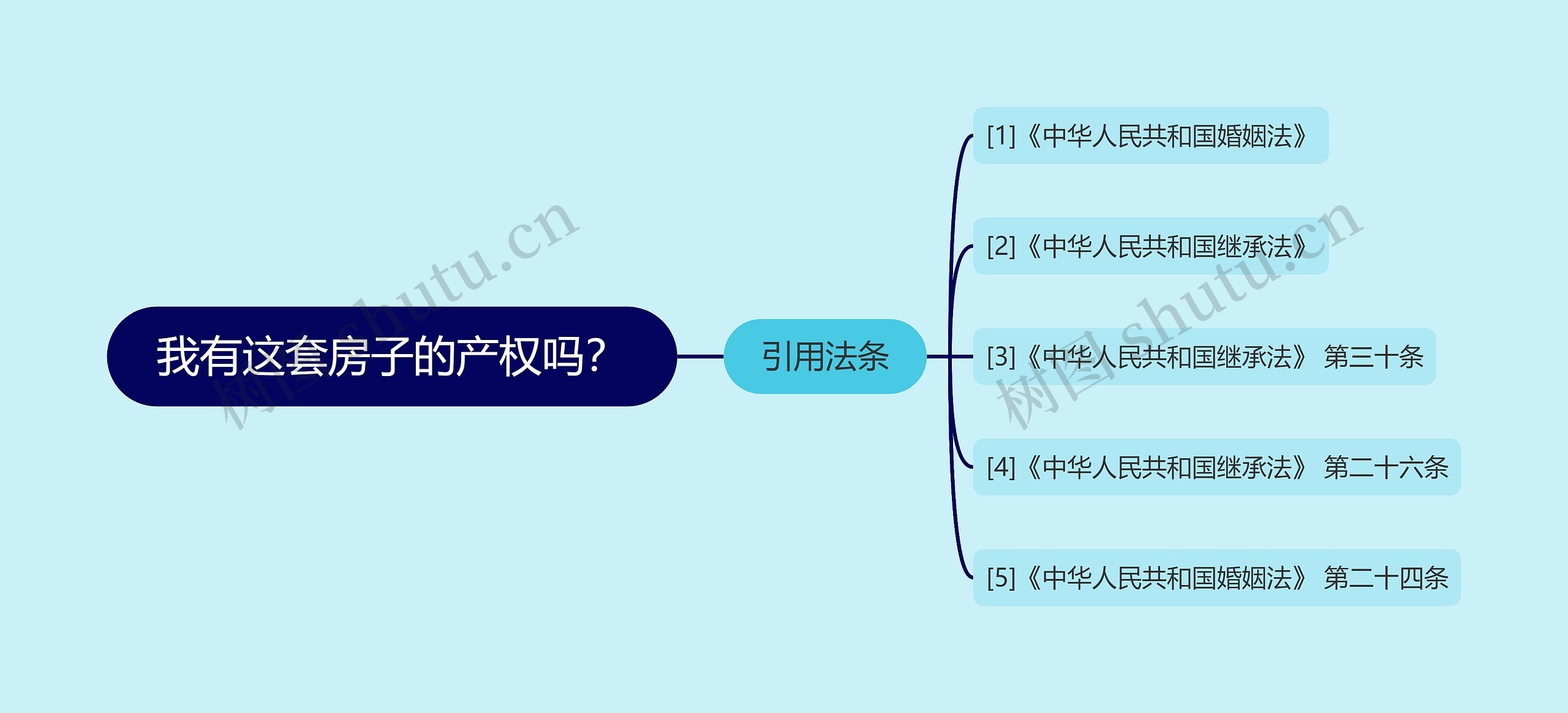 我有这套房子的产权吗？