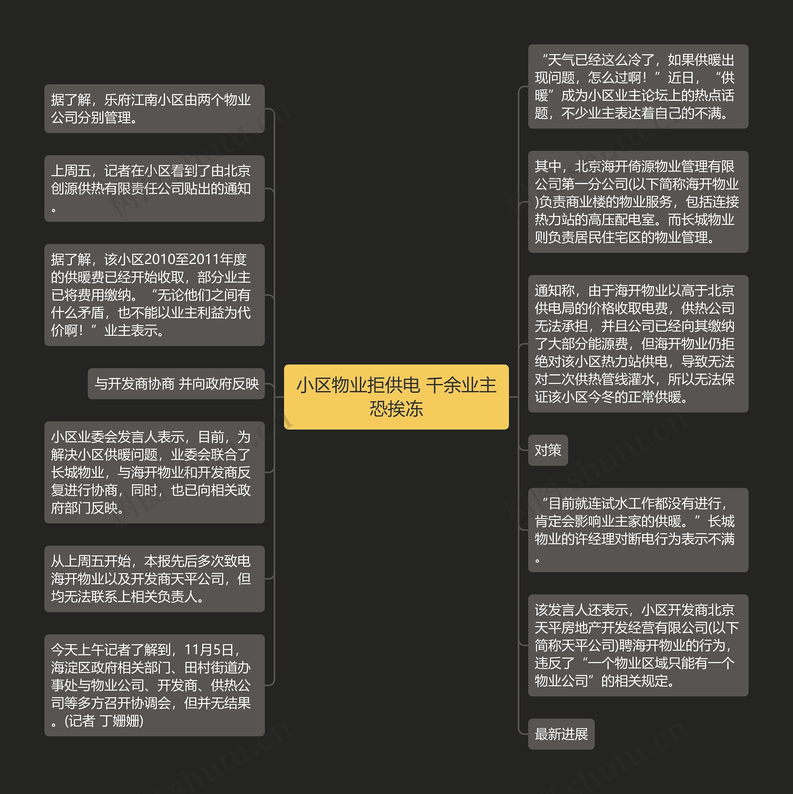 小区物业拒供电 千余业主恐挨冻思维导图