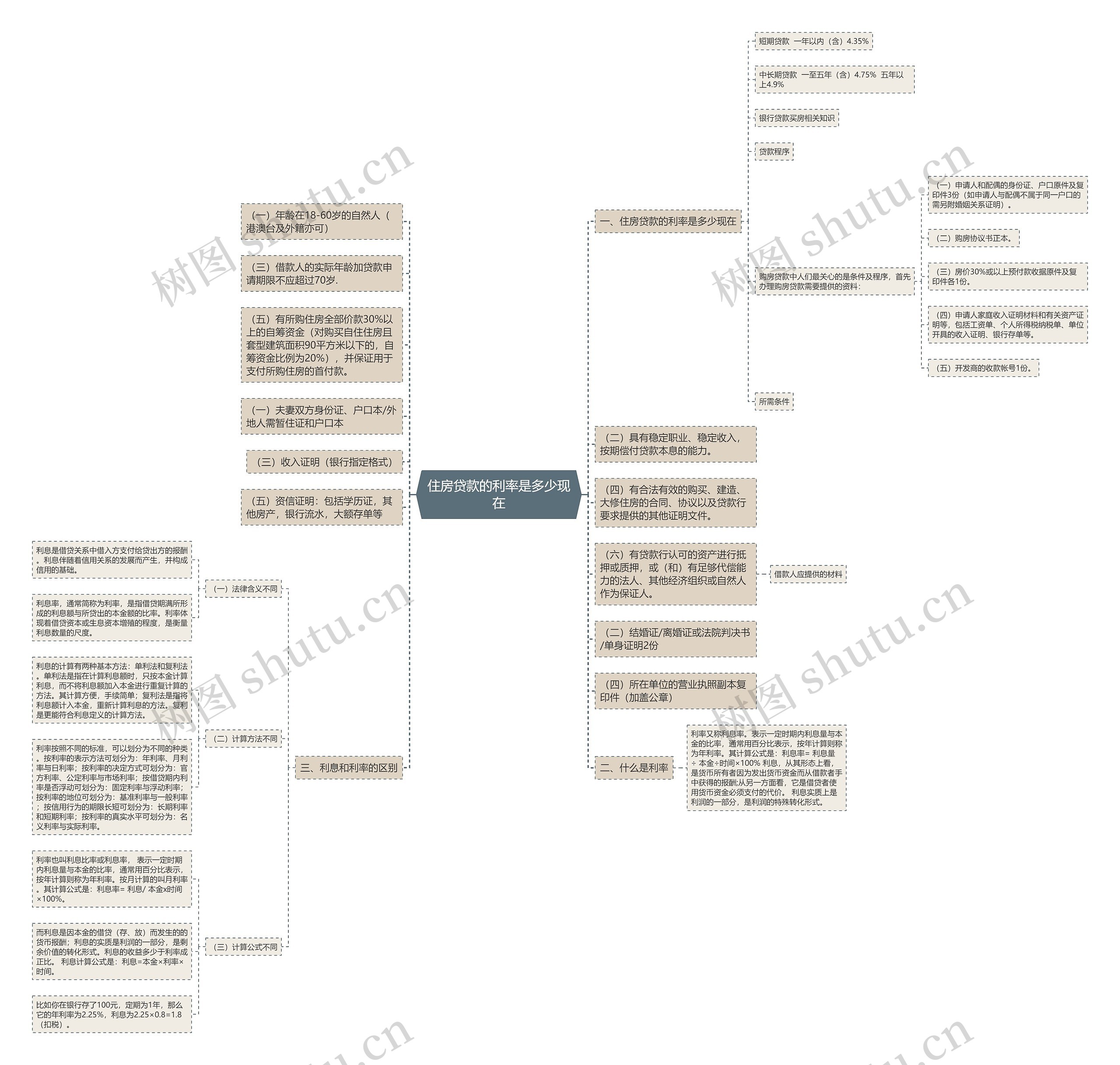 住房贷款的利率是多少现在思维导图