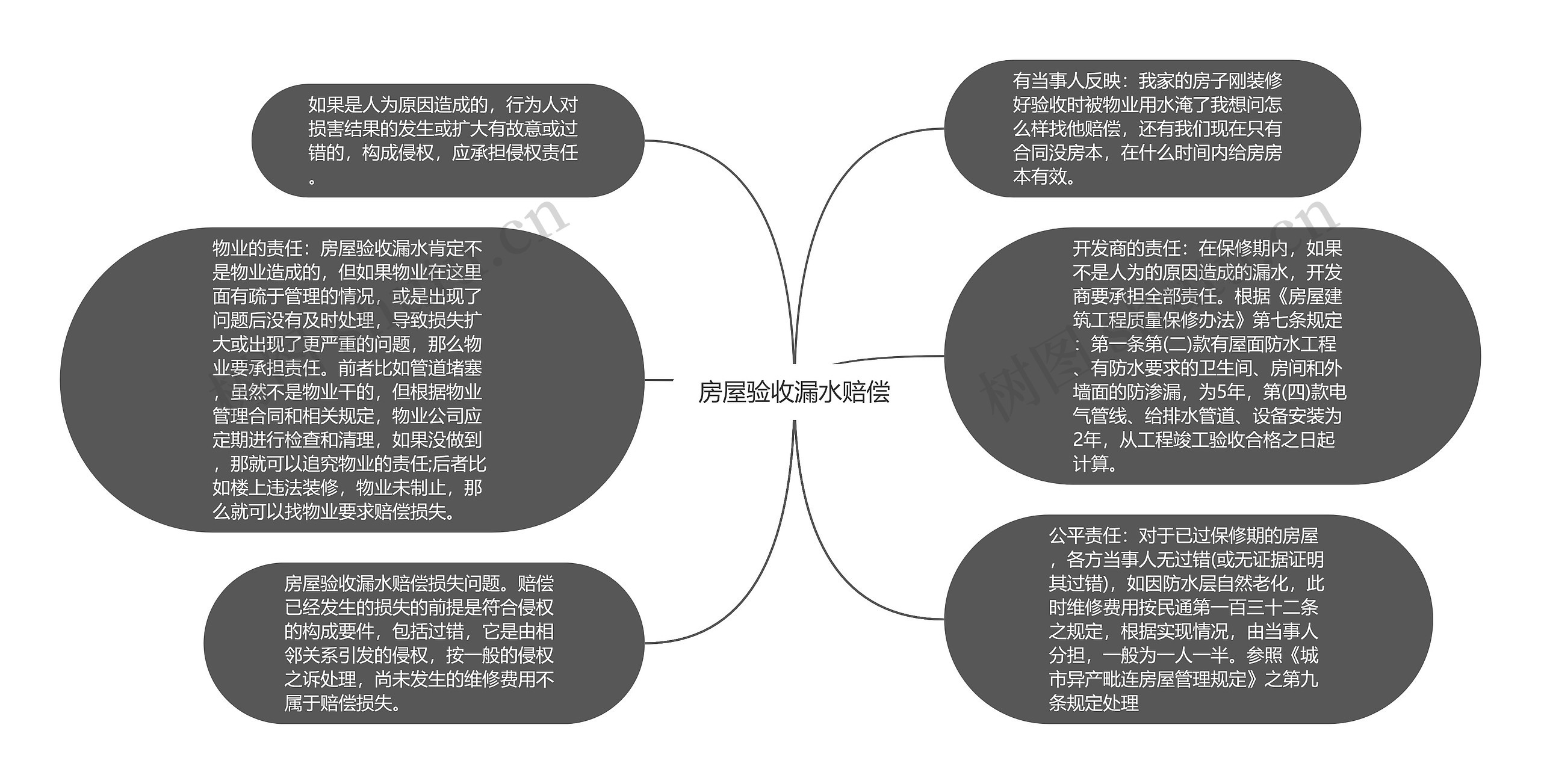 房屋验收漏水赔偿思维导图