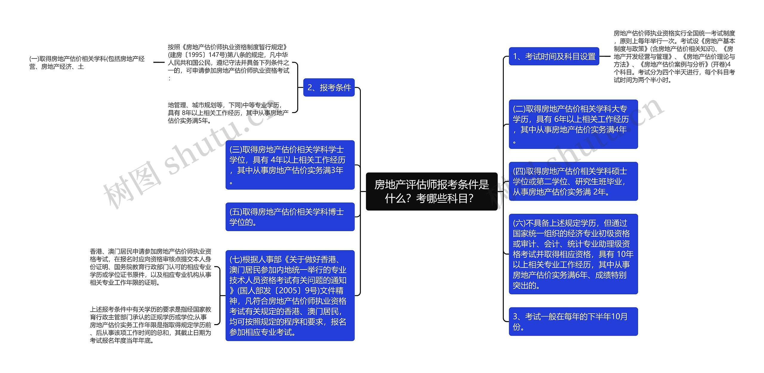 房地产评估师报考条件是什么？考哪些科目？