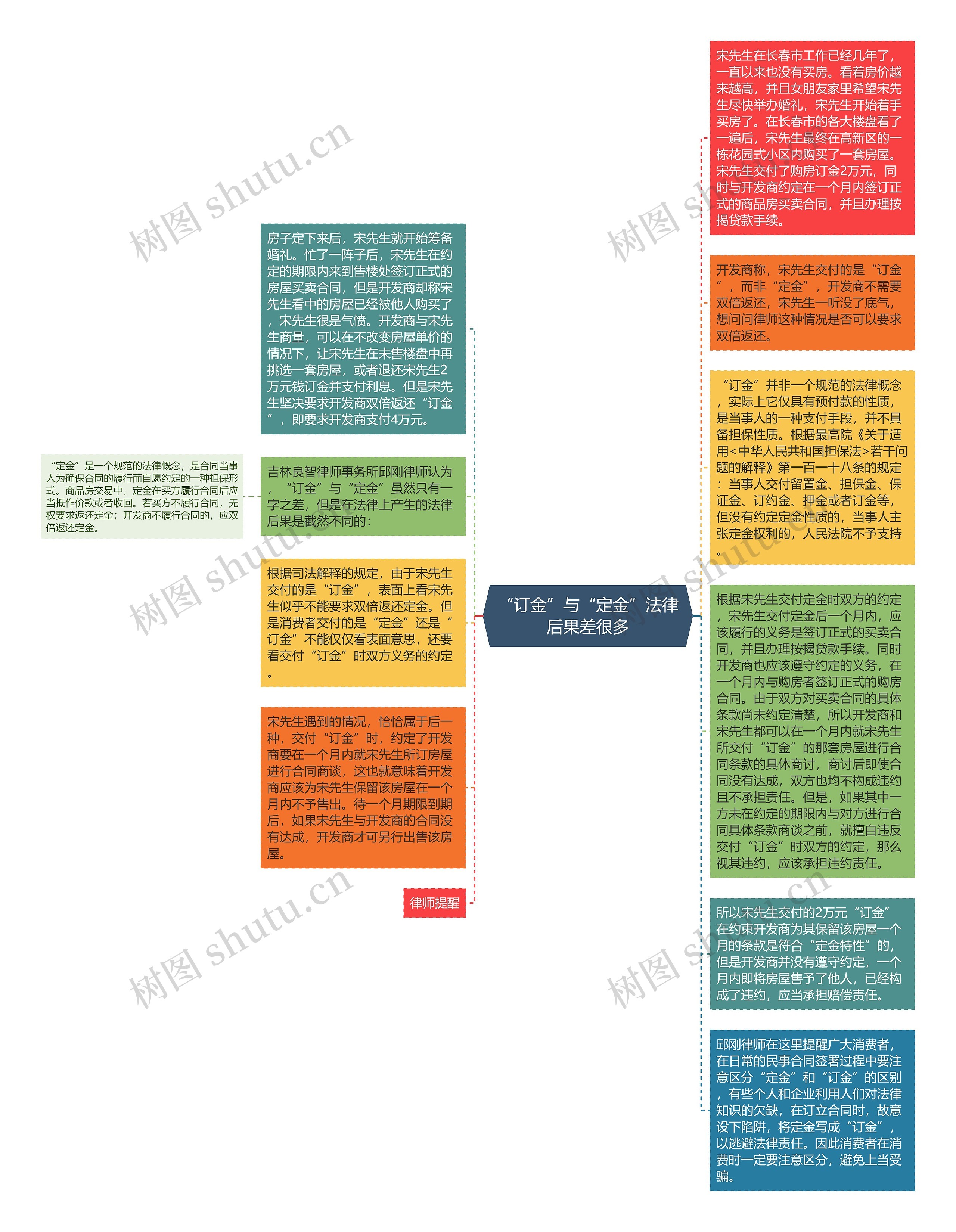 “订金”与“定金”法律后果差很多思维导图