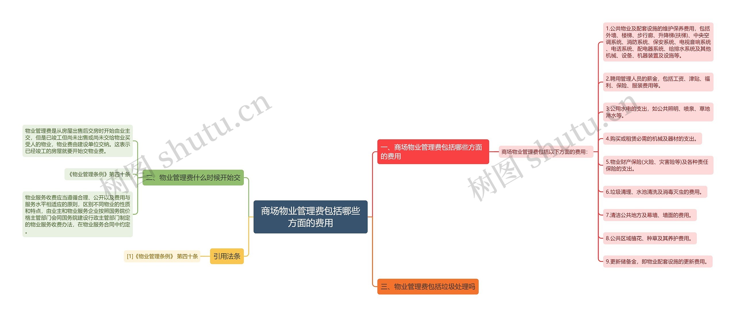 商场物业管理费包括哪些方面的费用思维导图