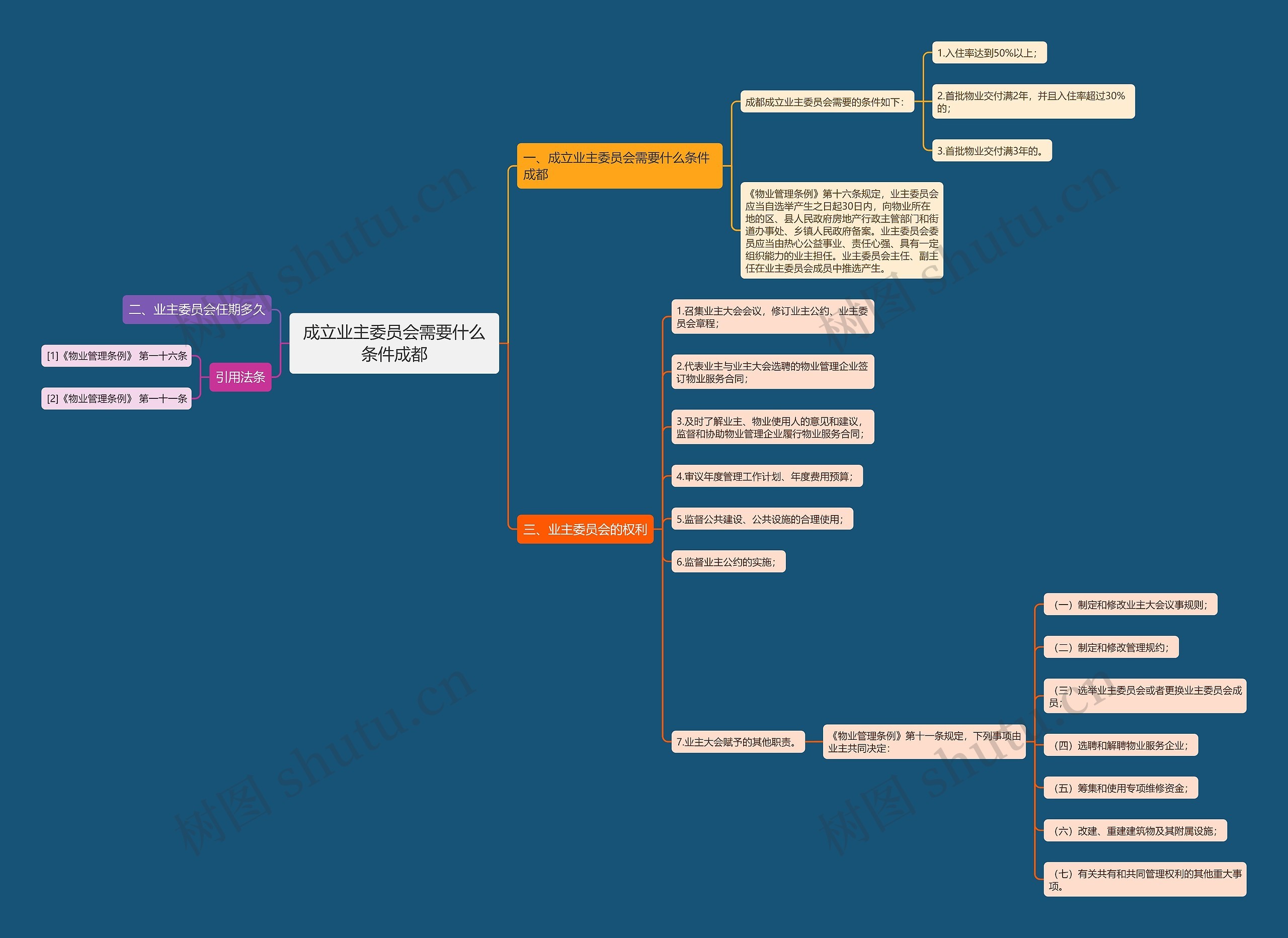 成立业主委员会需要什么条件成都思维导图