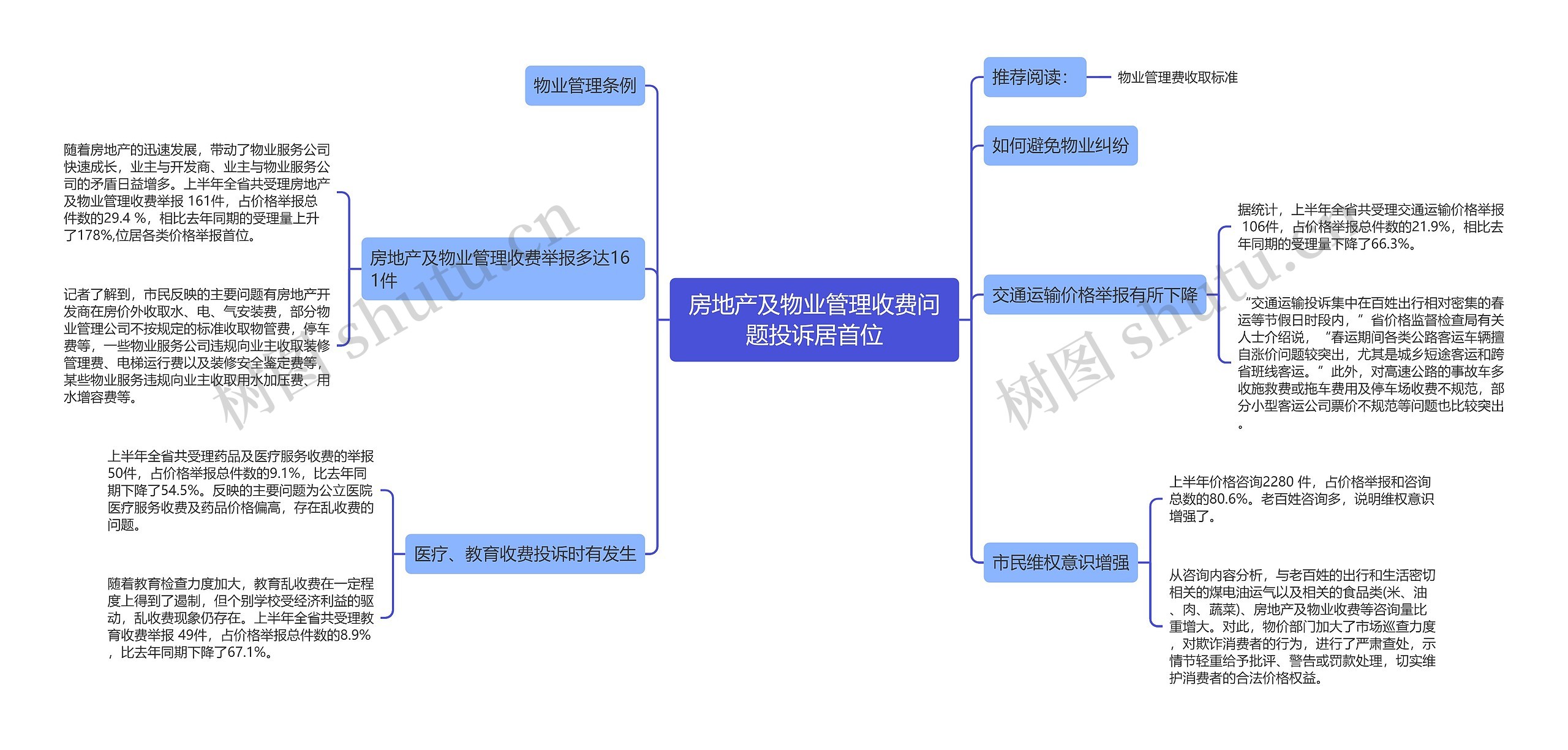 房地产及物业管理收费问题投诉居首位思维导图