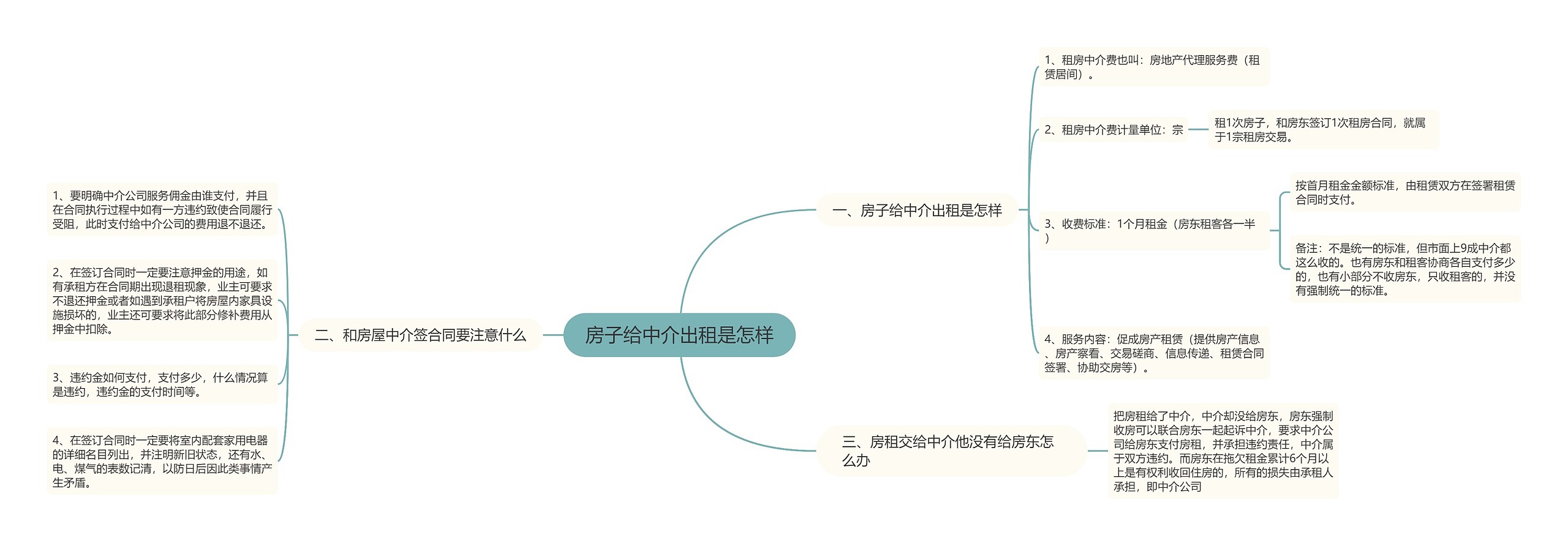 房子给中介出租是怎样思维导图