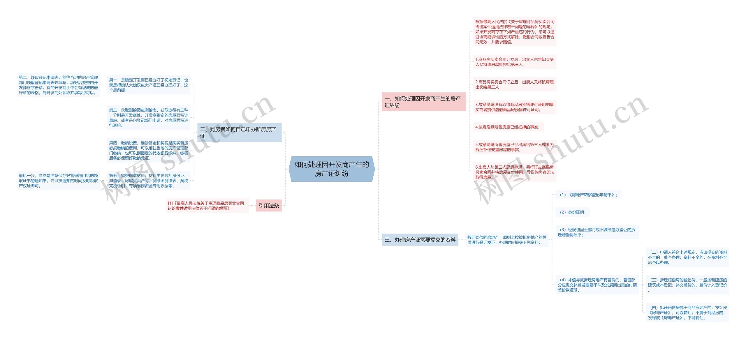 如何处理因开发商产生的房产证纠纷思维导图