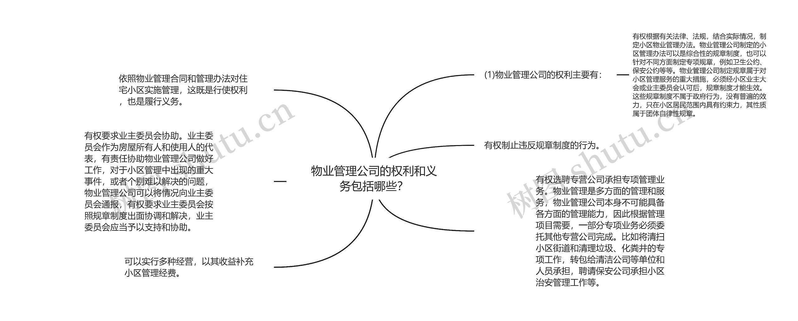 物业管理公司的权利和义务包括哪些？思维导图