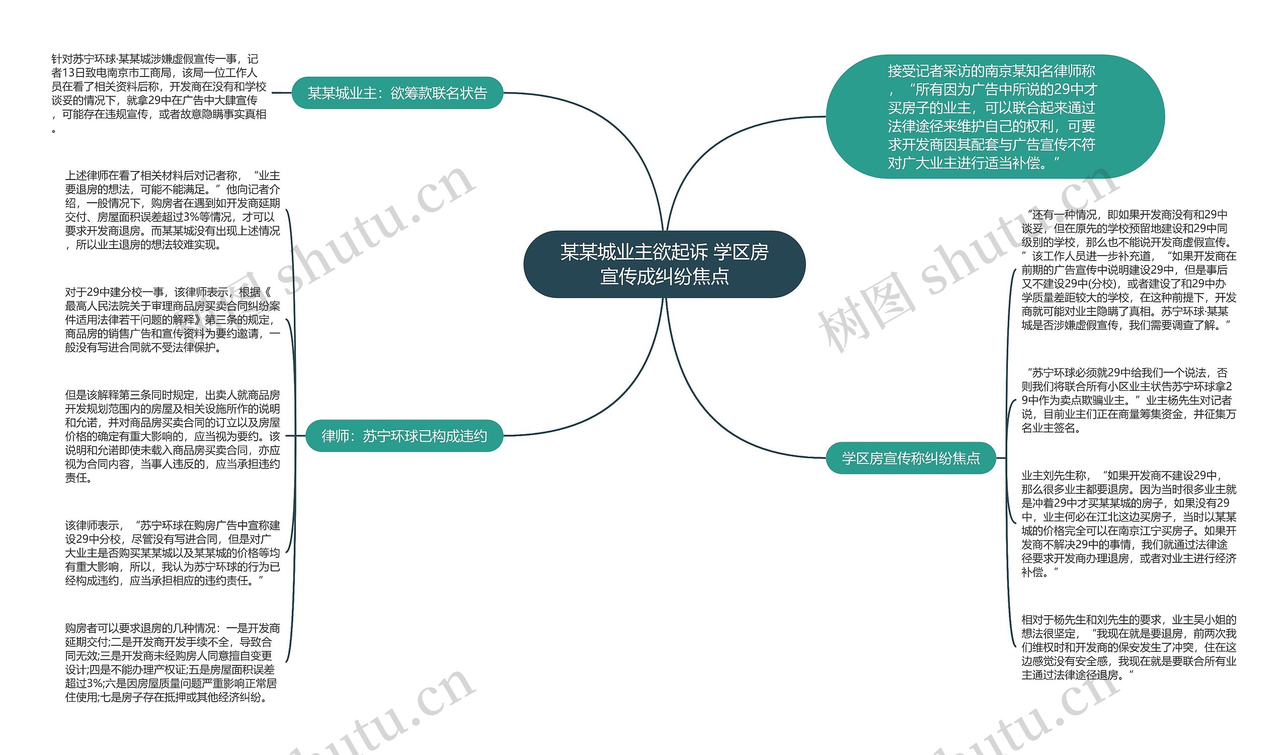 某某城业主欲起诉 学区房宣传成纠纷焦点思维导图