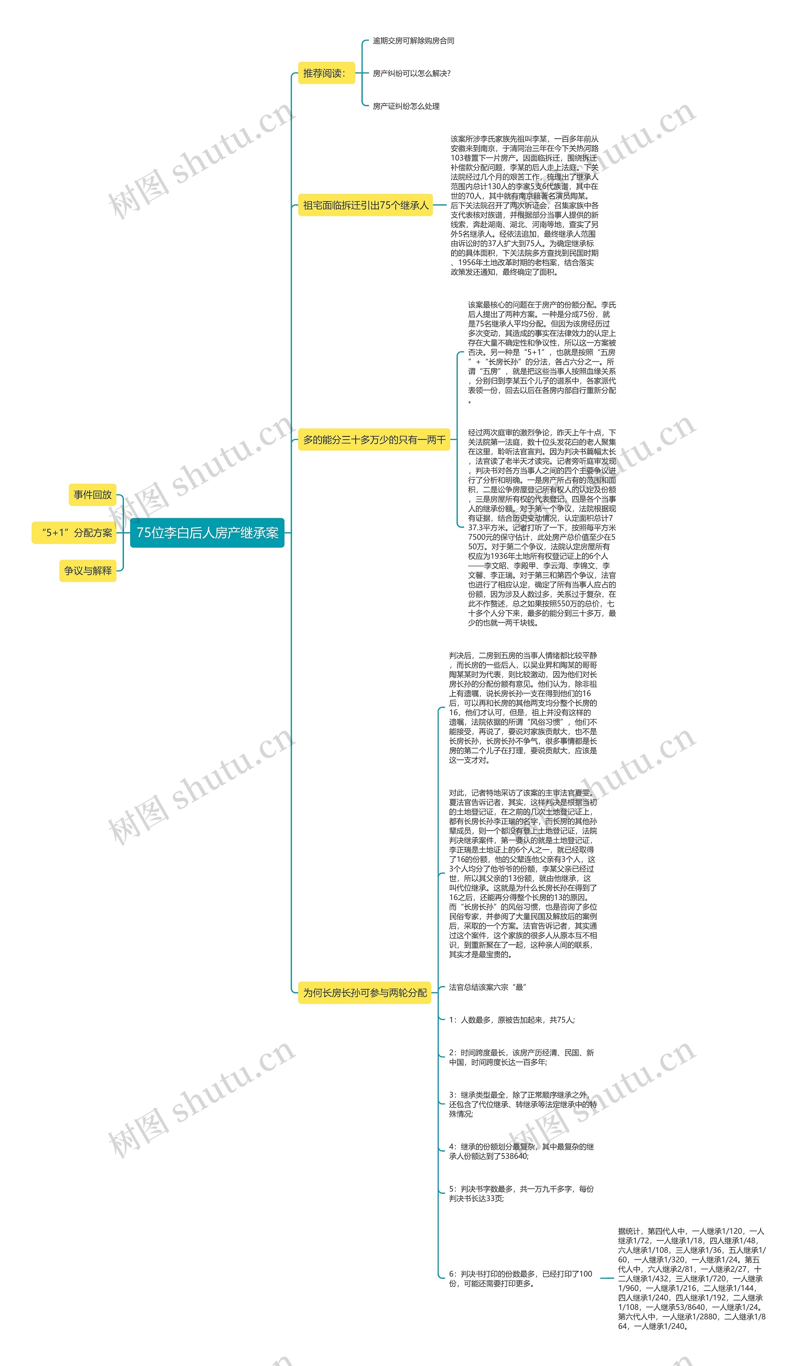 75位李白后人房产继承案思维导图