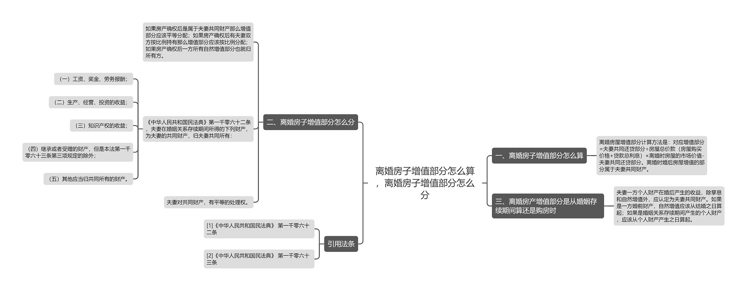 离婚房子增值部分怎么算，离婚房子增值部分怎么分思维导图