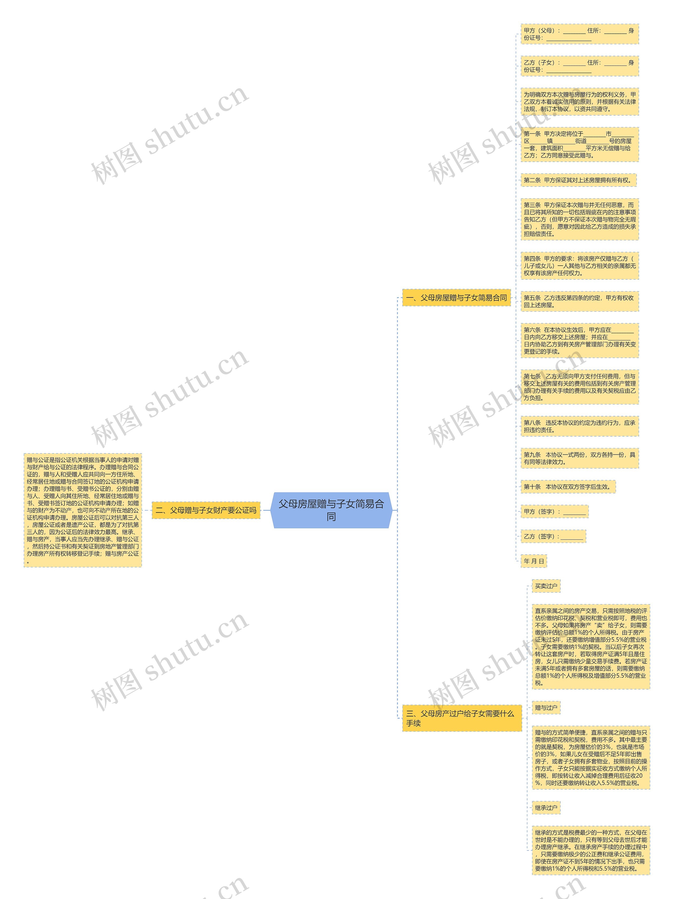 父母房屋赠与子女简易合同思维导图