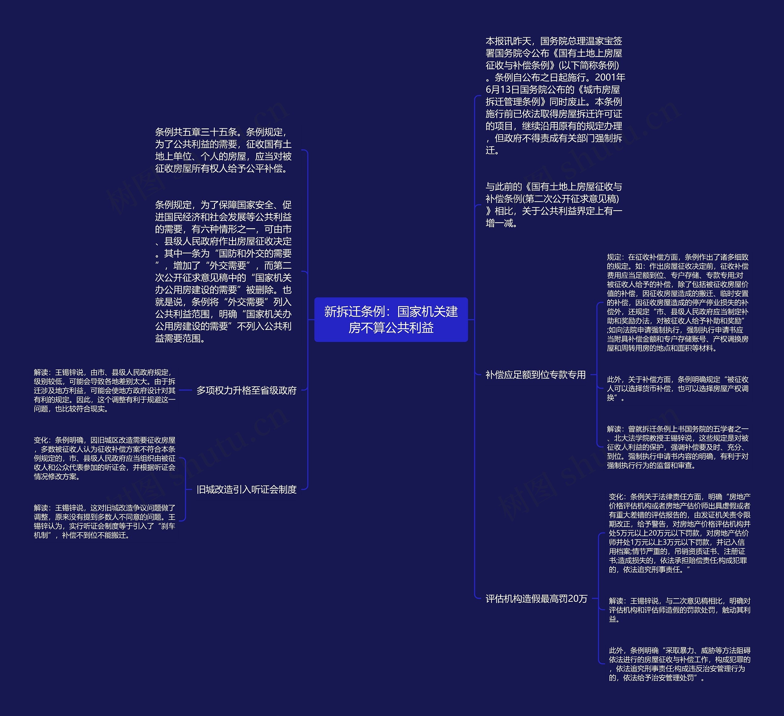 新拆迁条例：国家机关建房不算公共利益思维导图