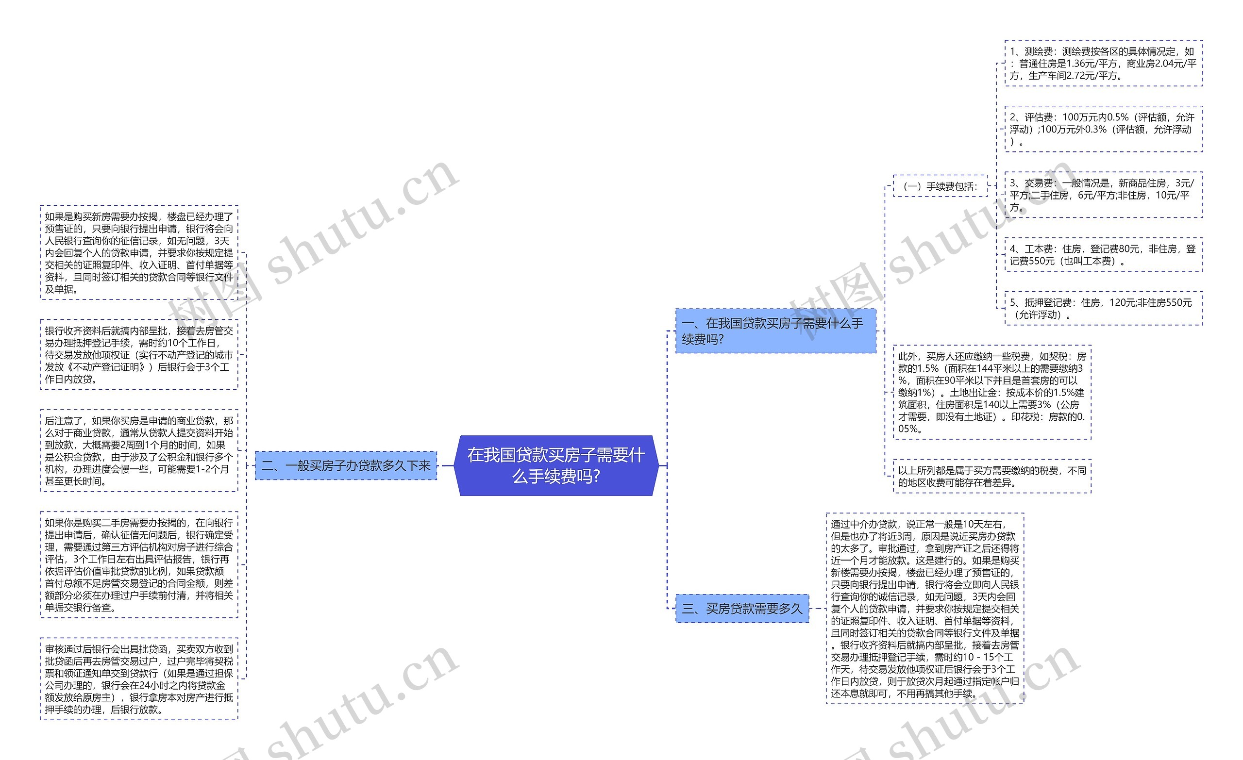 在我国贷款买房子需要什么手续费吗?思维导图