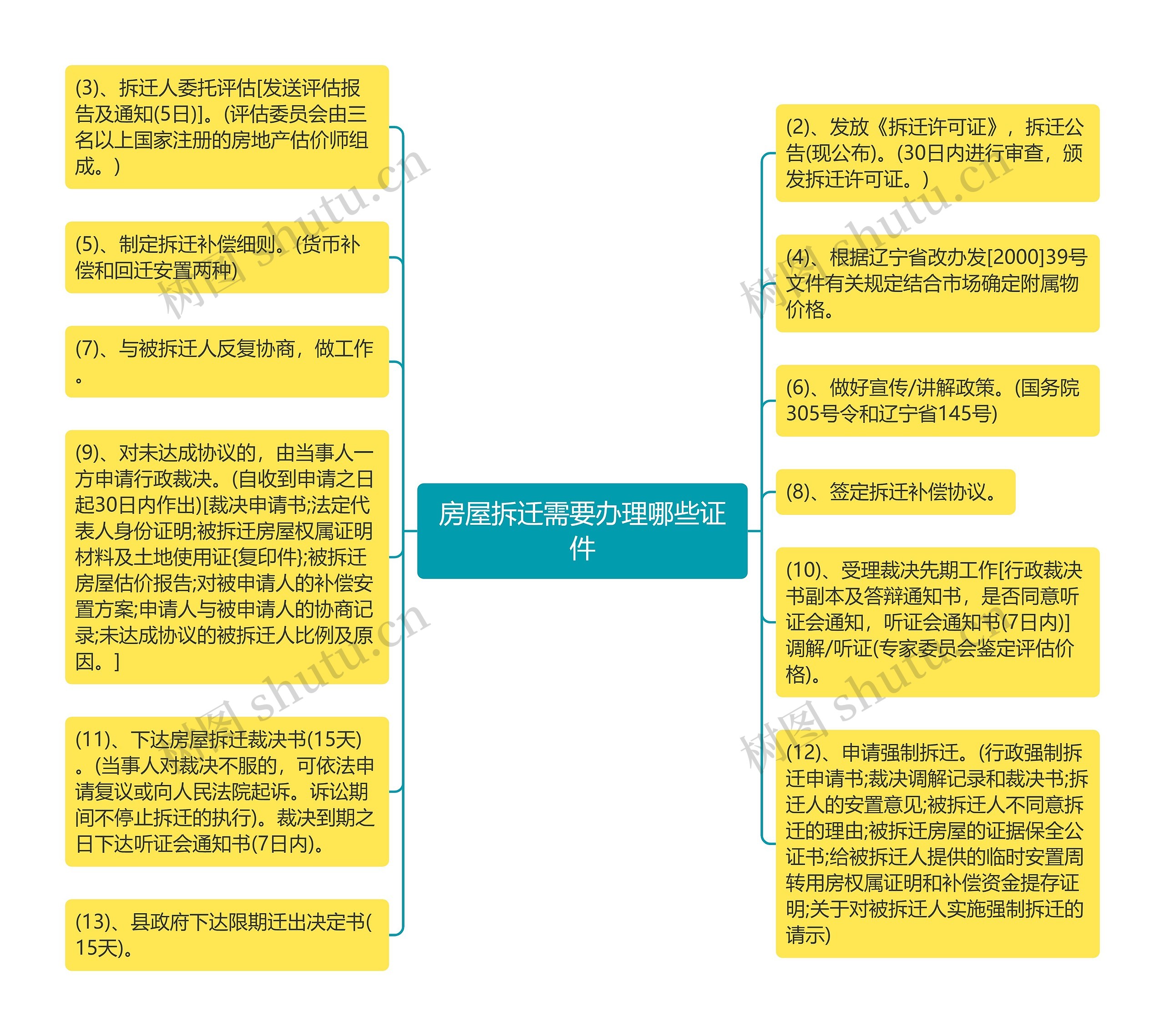 房屋拆迁需要办理哪些证件