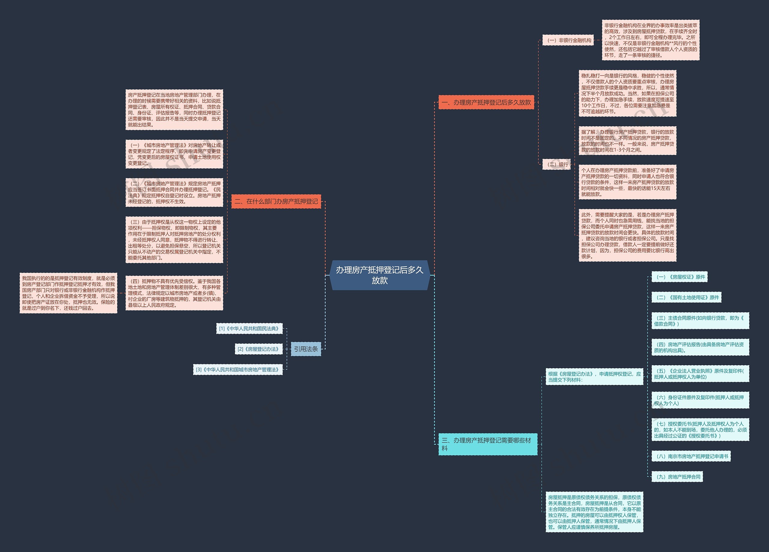 办理房产抵押登记后多久放款思维导图