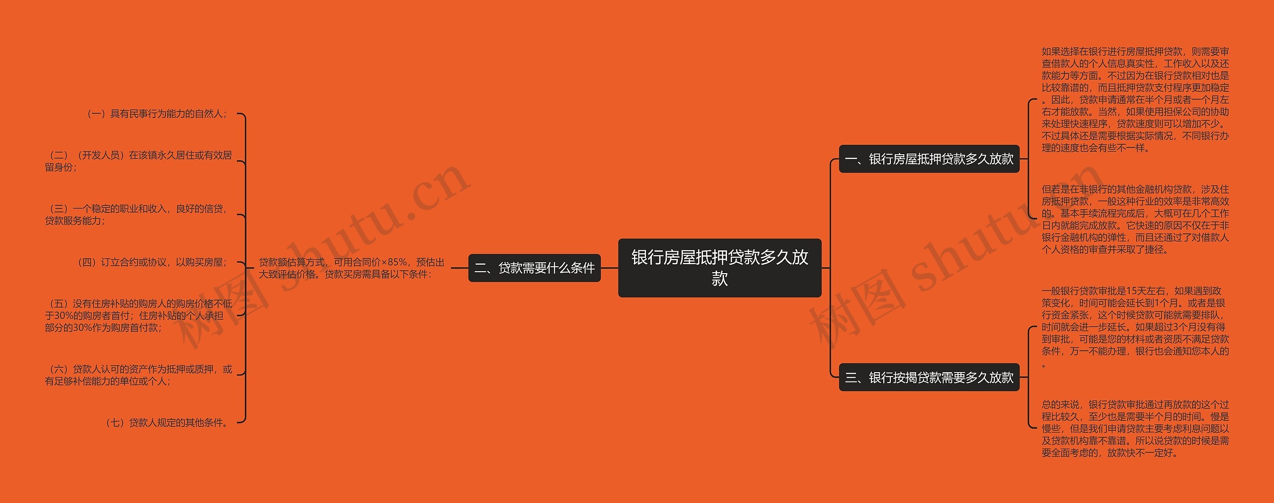 银行房屋抵押贷款多久放款思维导图