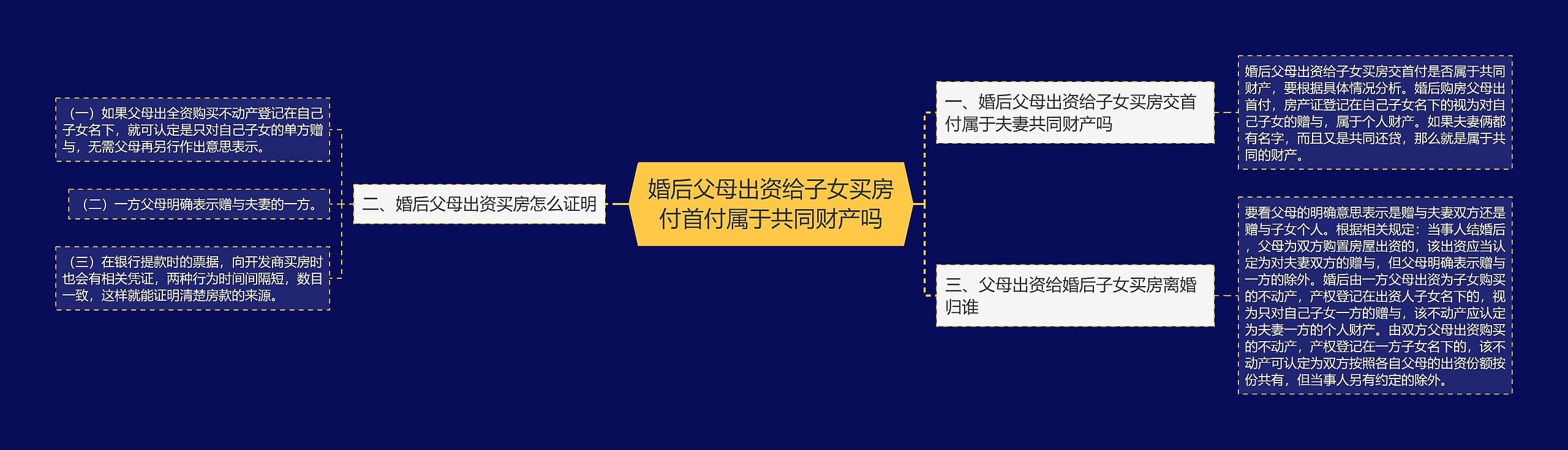 婚后父母出资给子女买房付首付属于共同财产吗