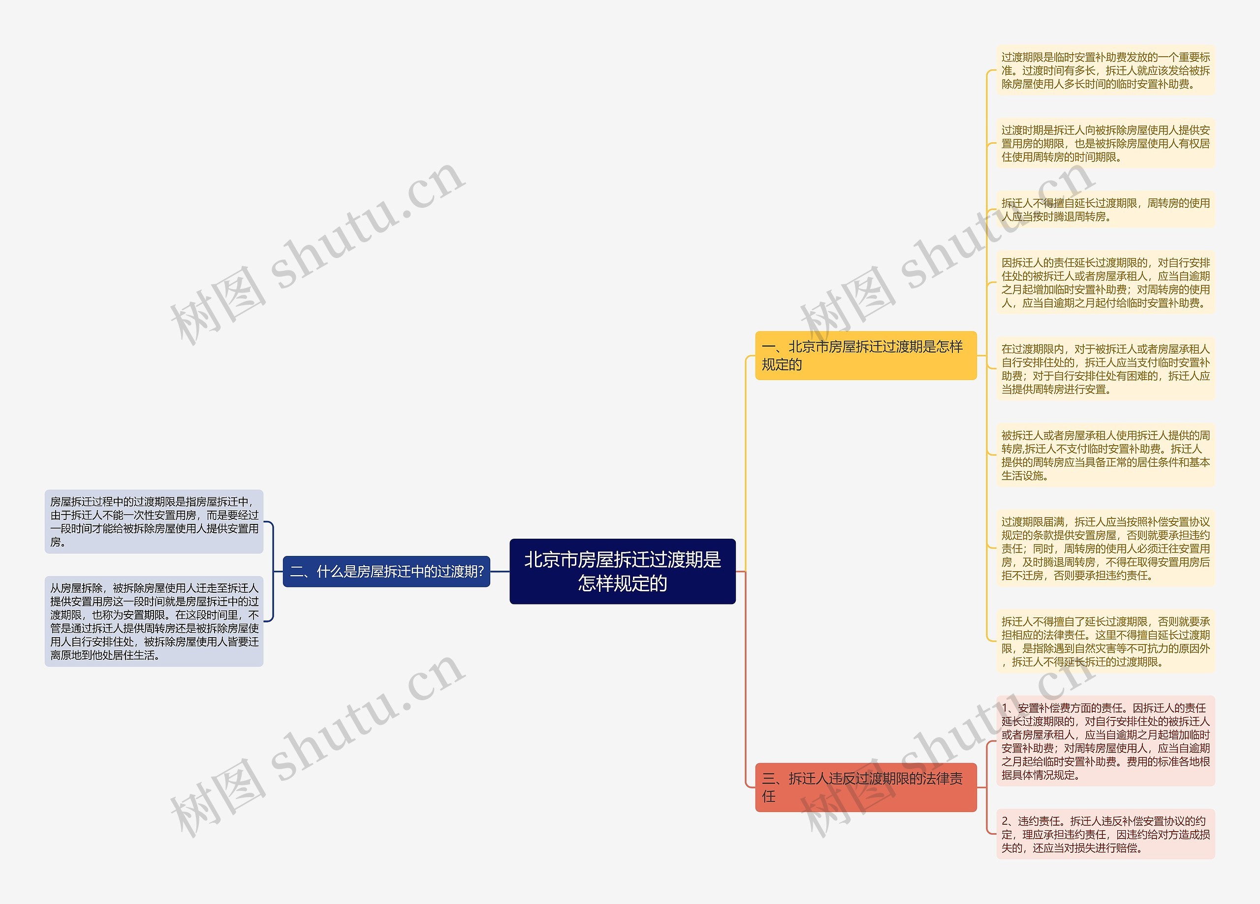 北京市房屋拆迁过渡期是怎样规定的思维导图