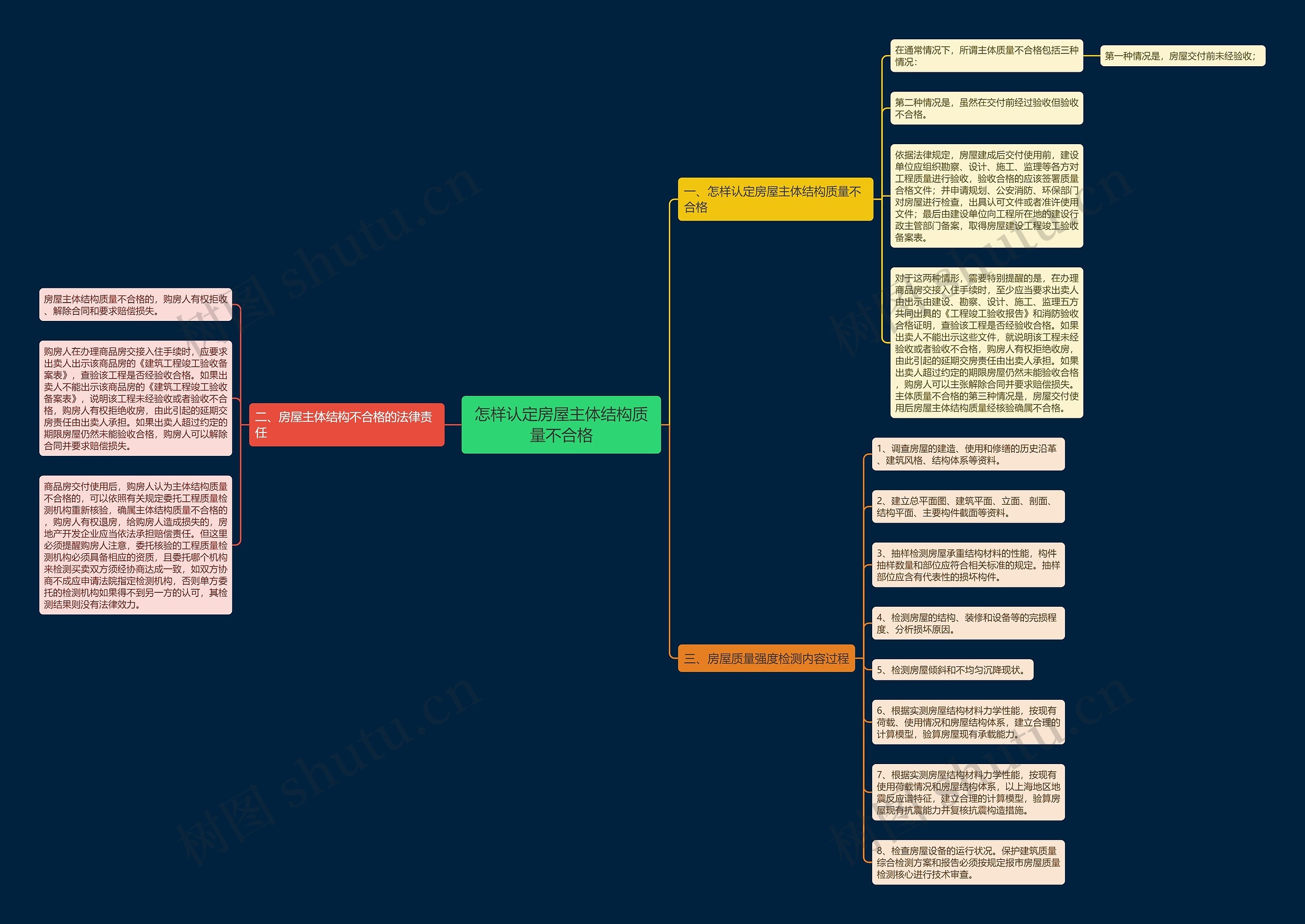 怎样认定房屋主体结构质量不合格思维导图