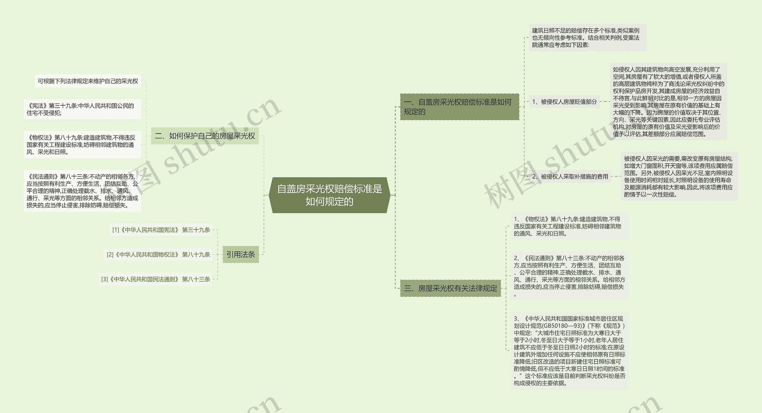 自盖房采光权赔偿标准是如何规定的思维导图