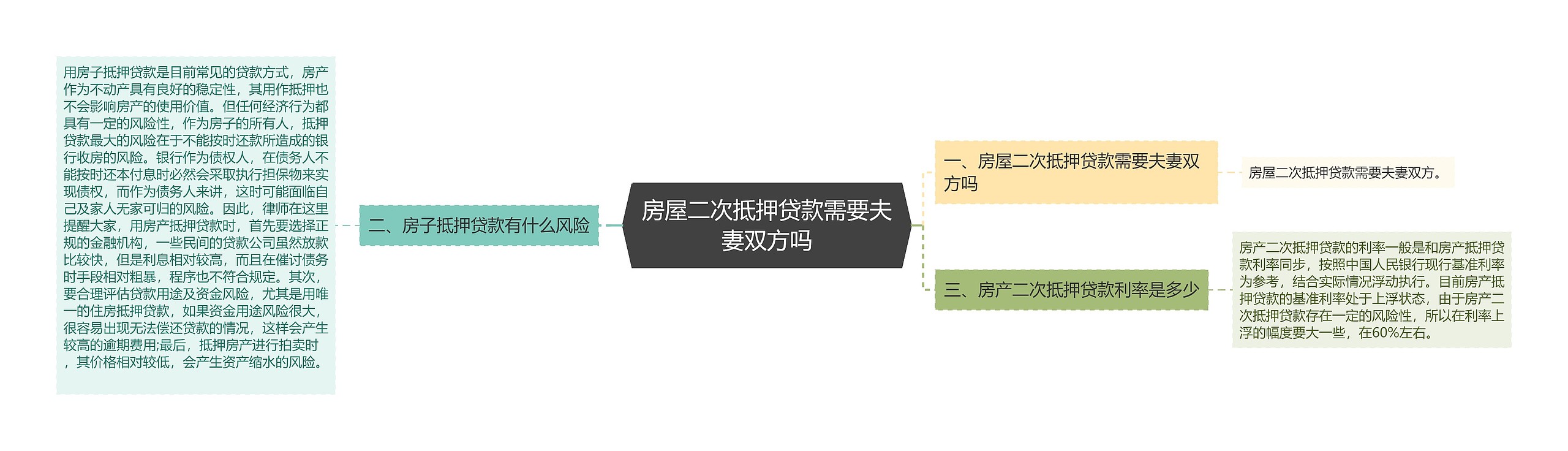 房屋二次抵押贷款需要夫妻双方吗思维导图