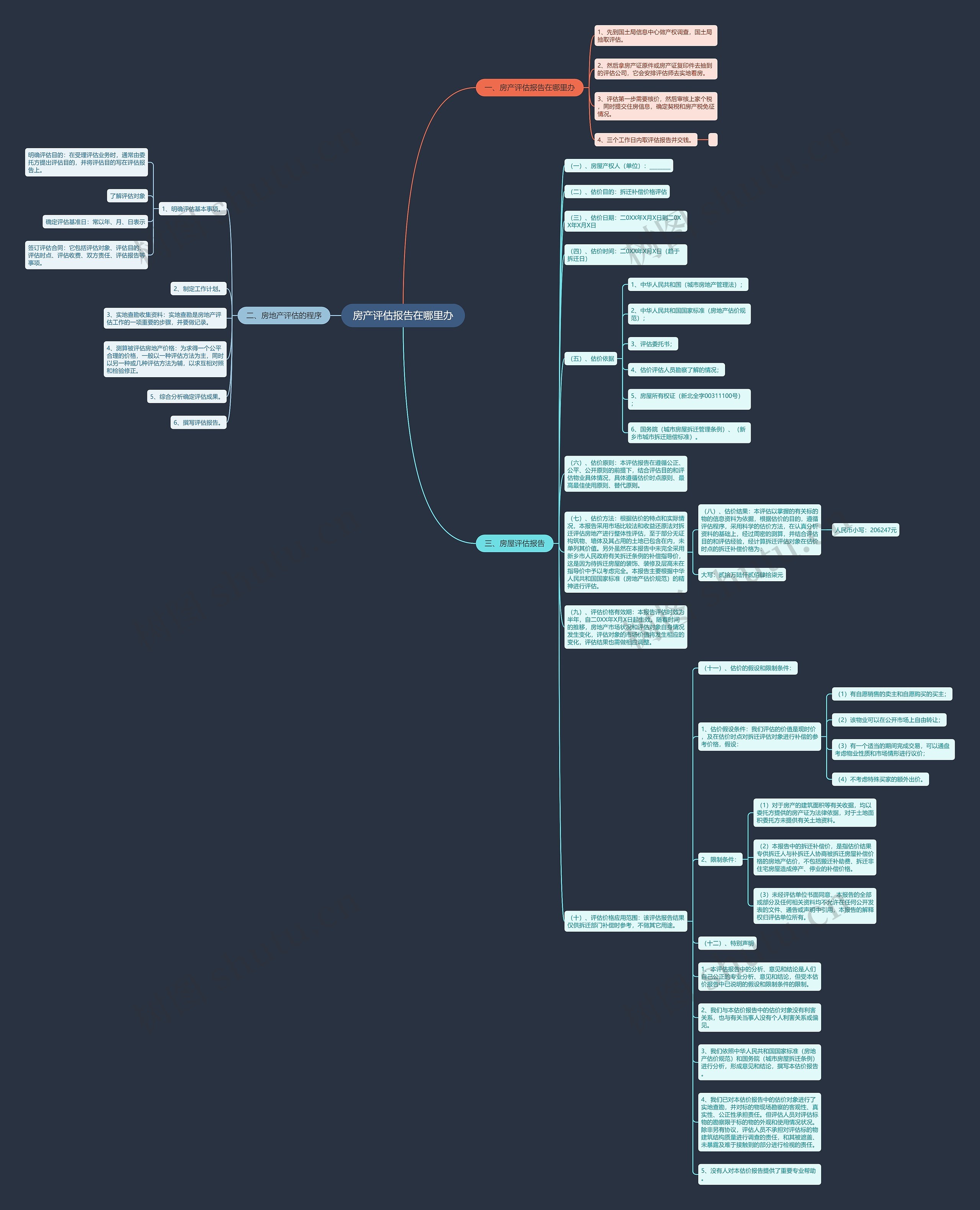 房产评估报告在哪里办思维导图