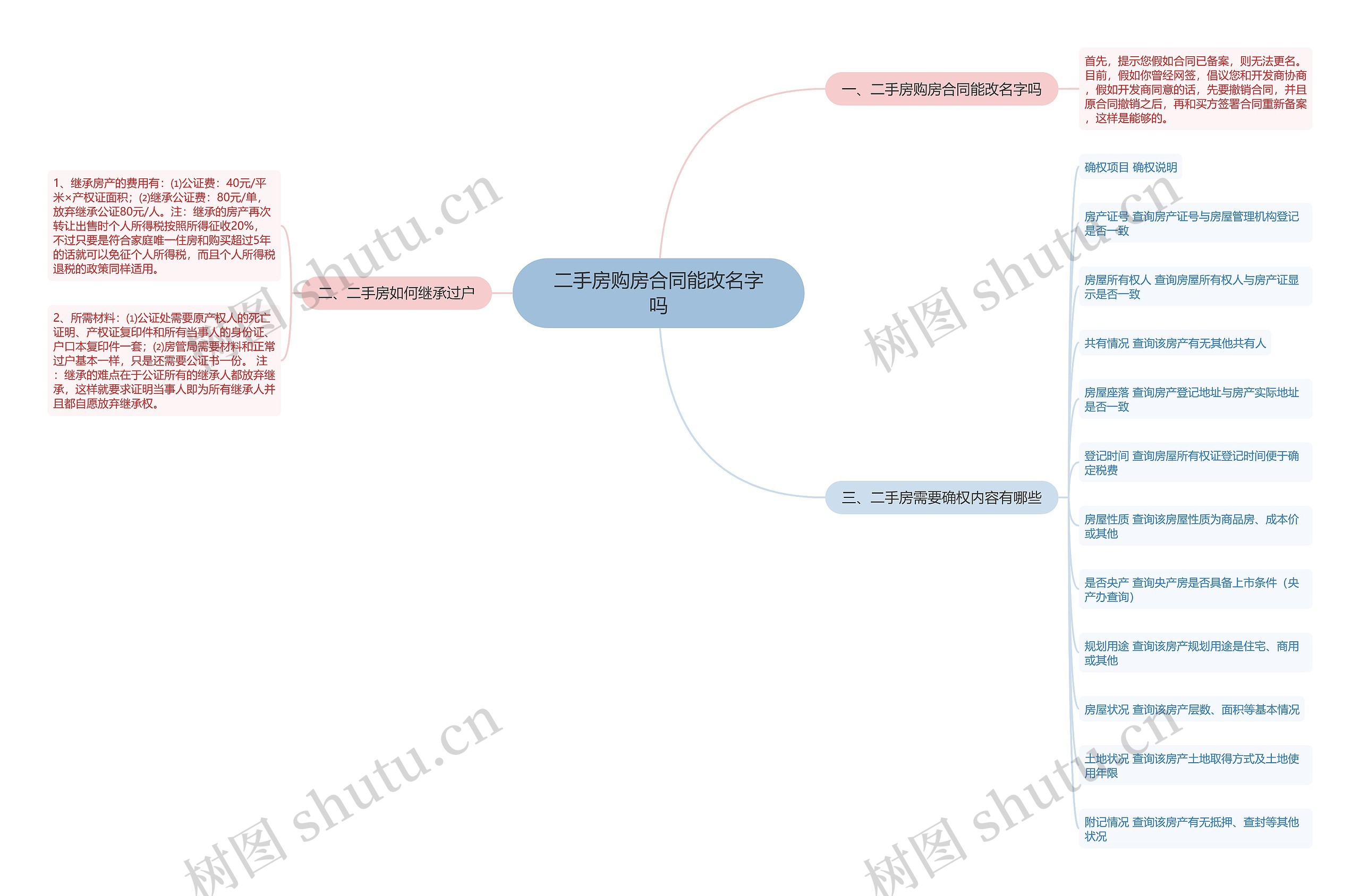 二手房购房合同能改名字吗思维导图