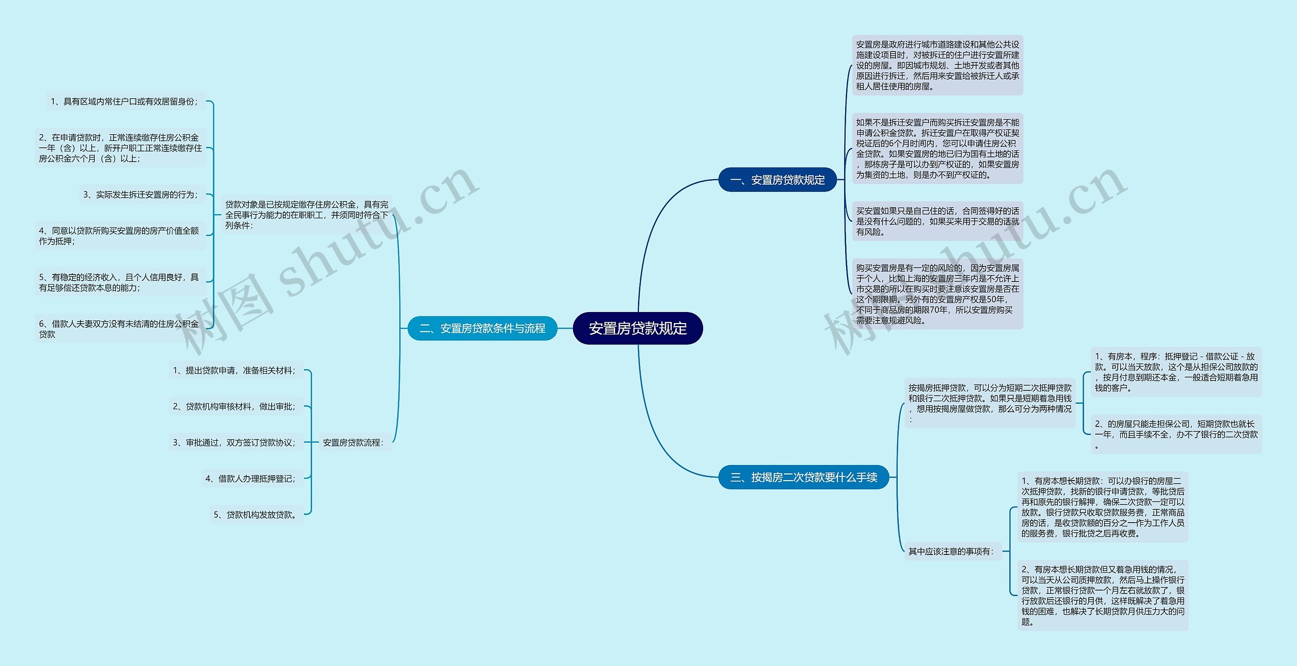 安置房贷款规定思维导图