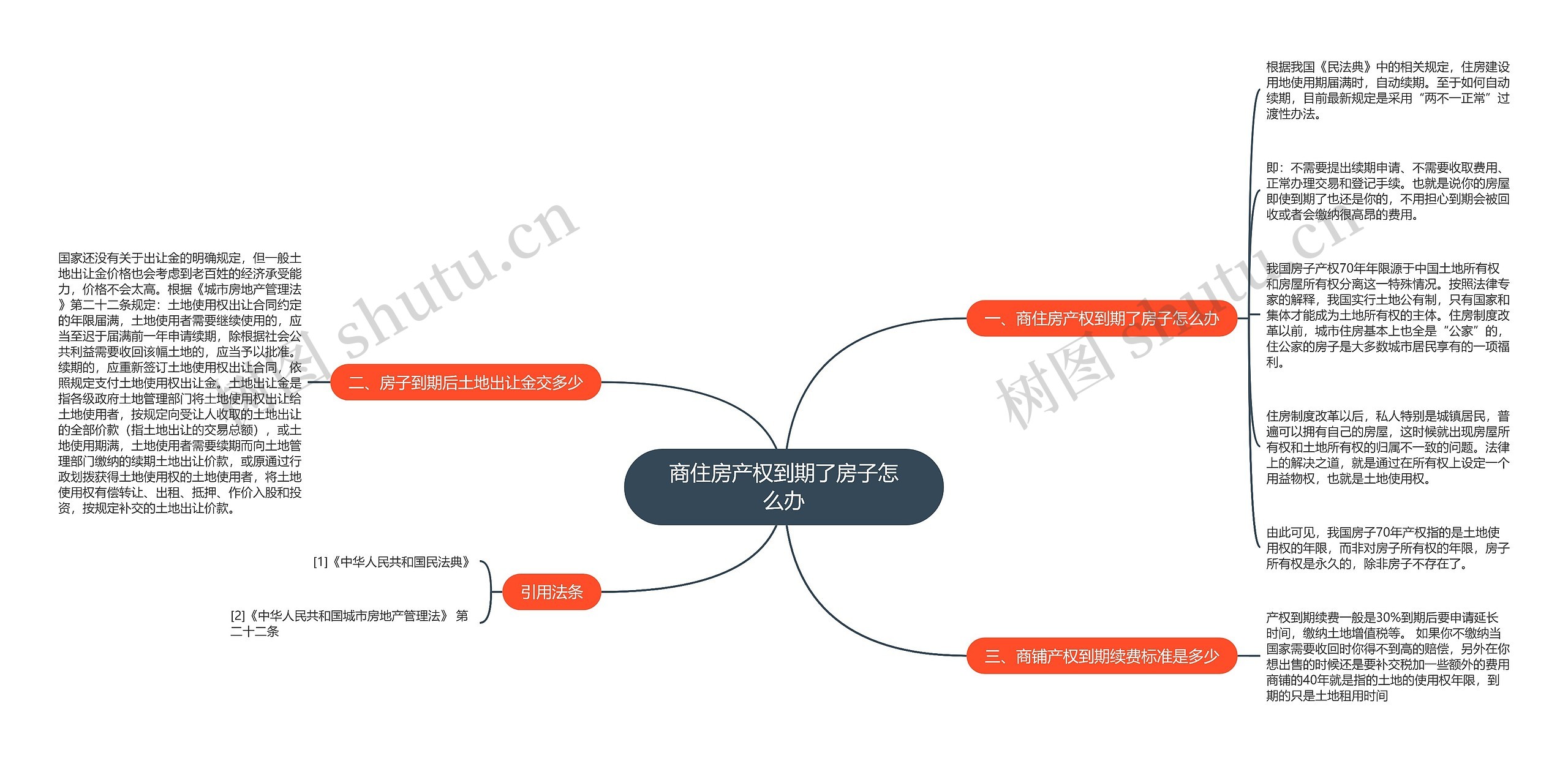 商住房产权到期了房子怎么办思维导图