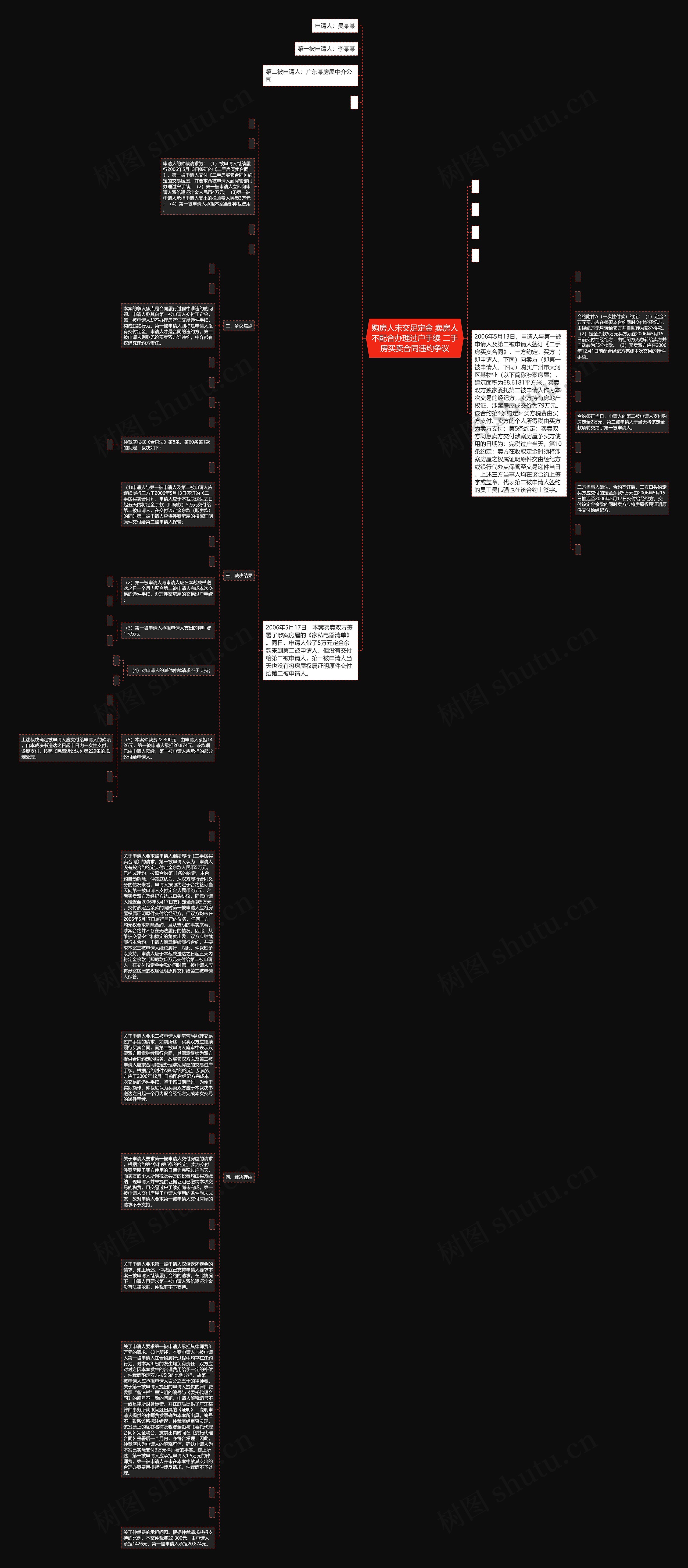 购房人未交足定金 卖房人不配合办理过户手续 二手房买卖合同违约争议思维导图