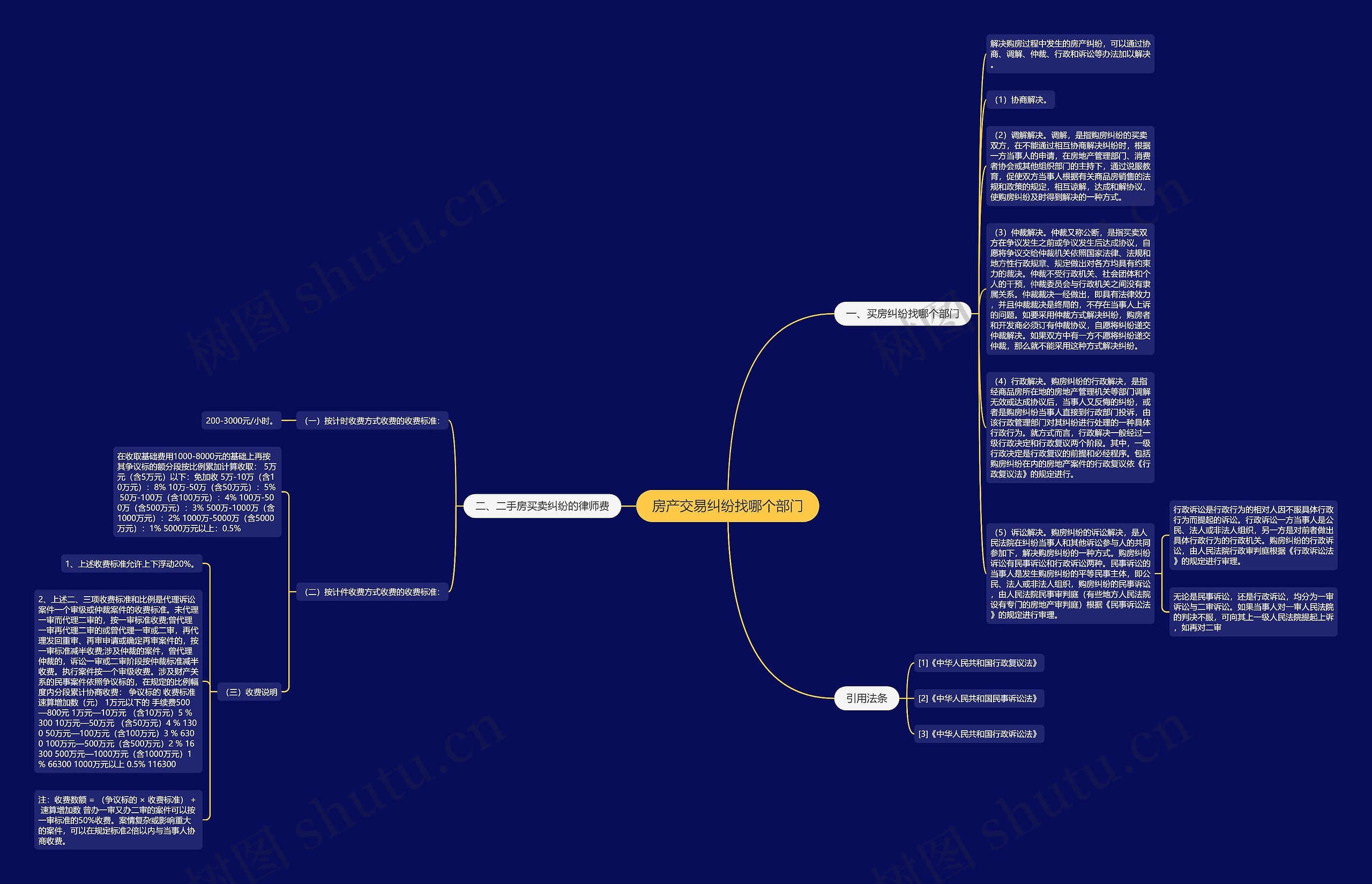 房产交易纠纷找哪个部门思维导图