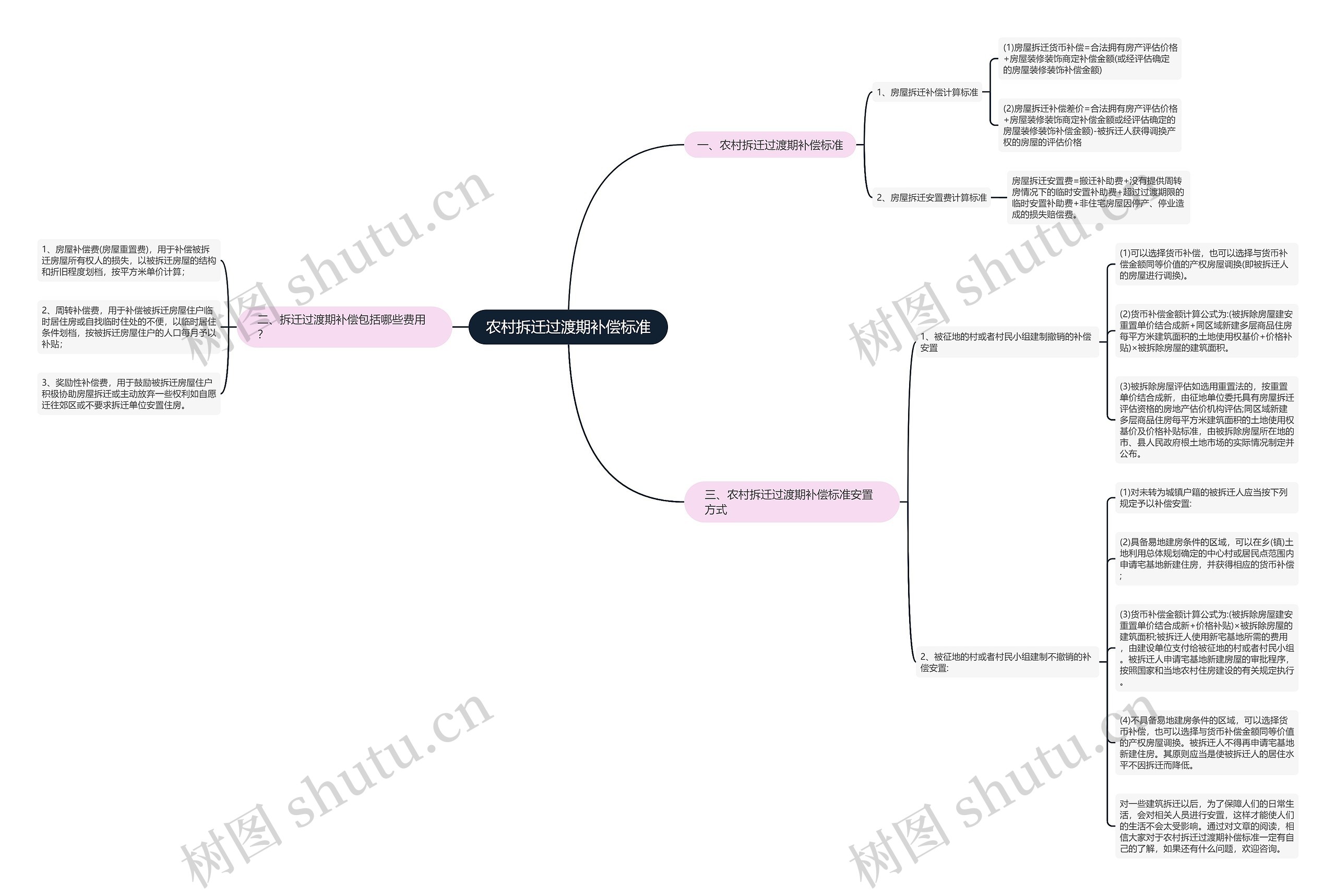 农村拆迁过渡期补偿标准思维导图