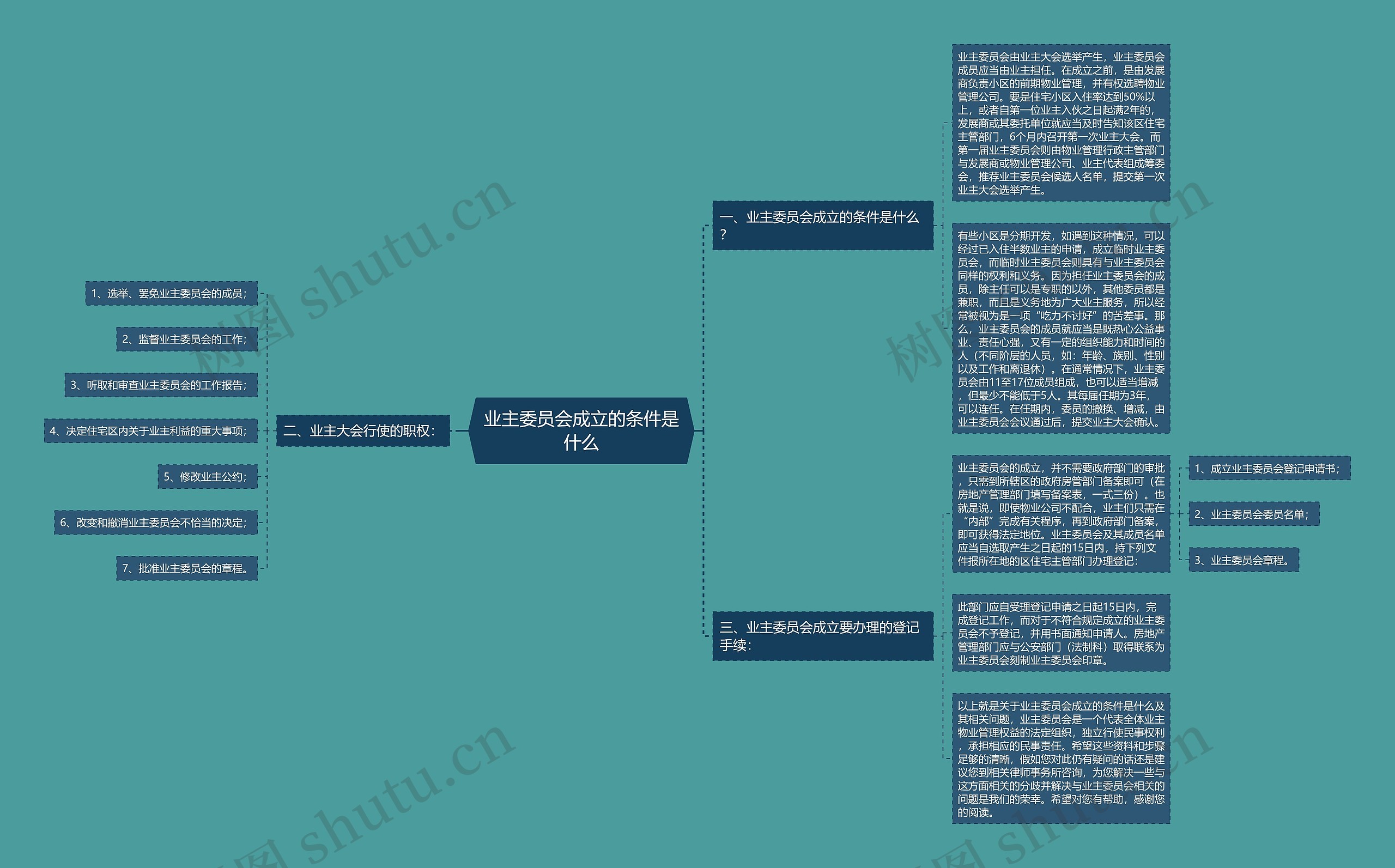 业主委员会成立的条件是什么思维导图