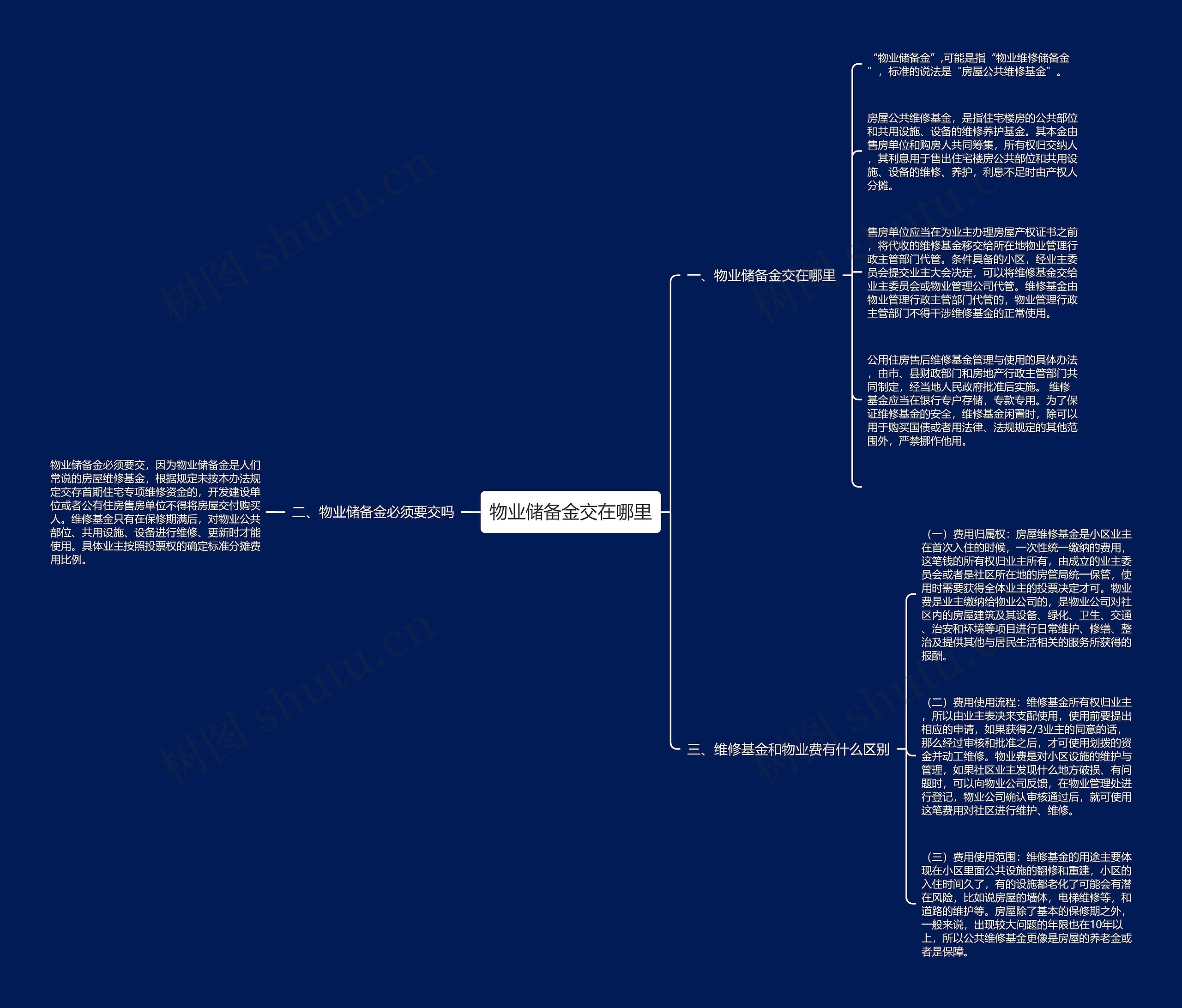 物业储备金交在哪里思维导图
