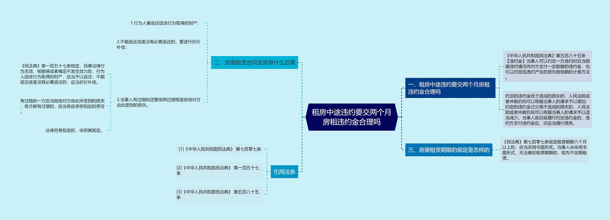 租房中途违约要交两个月房租违约金合理吗思维导图