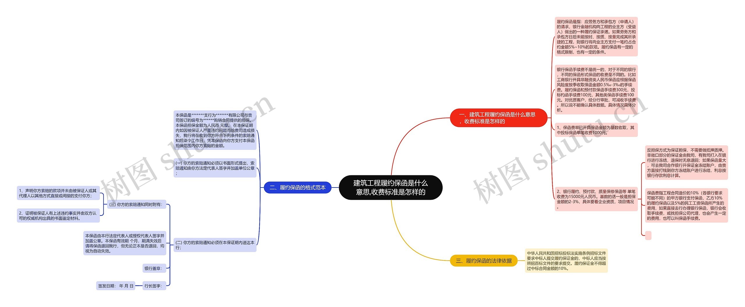 建筑工程履约保函是什么意思,收费标准是怎样的思维导图