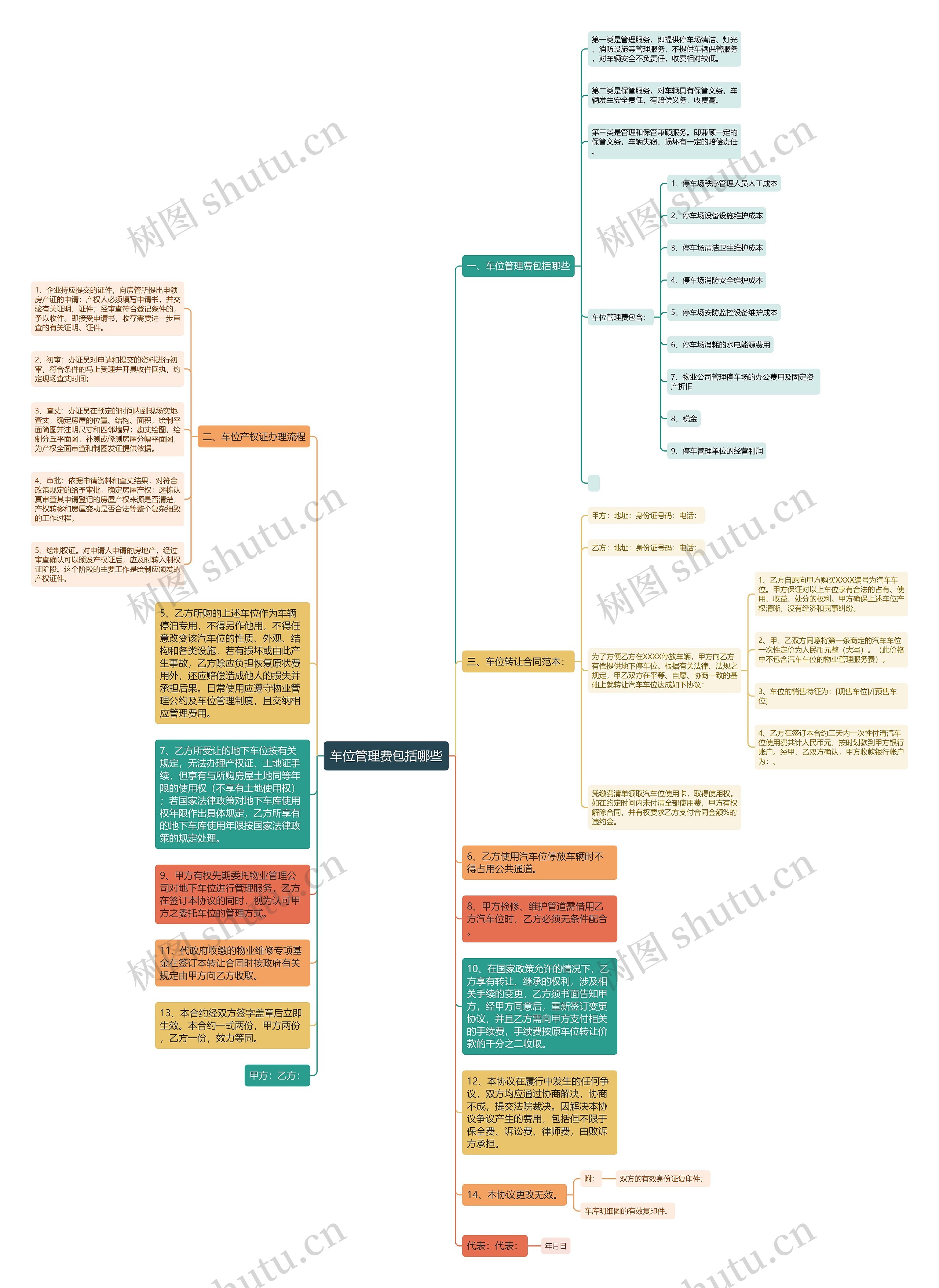 车位管理费包括哪些思维导图