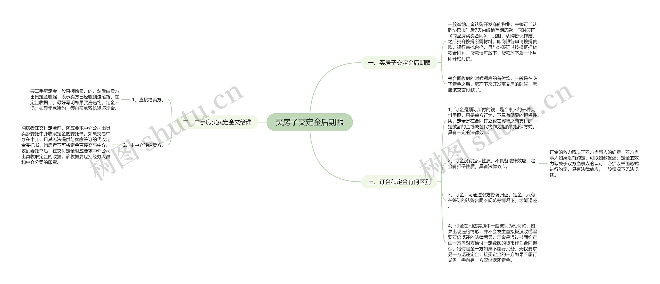 买房子交定金后期限思维导图