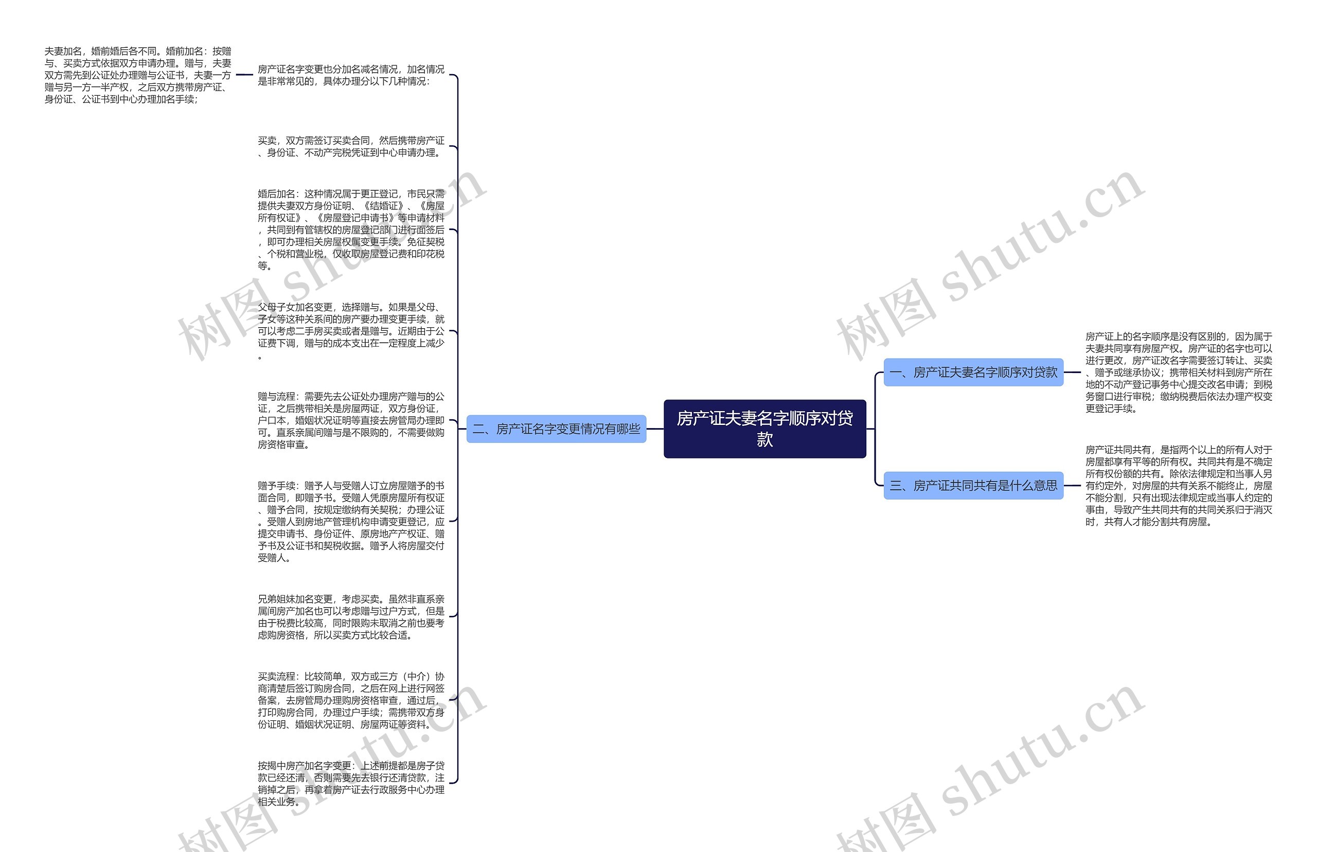 房产证夫妻名字顺序对贷款思维导图