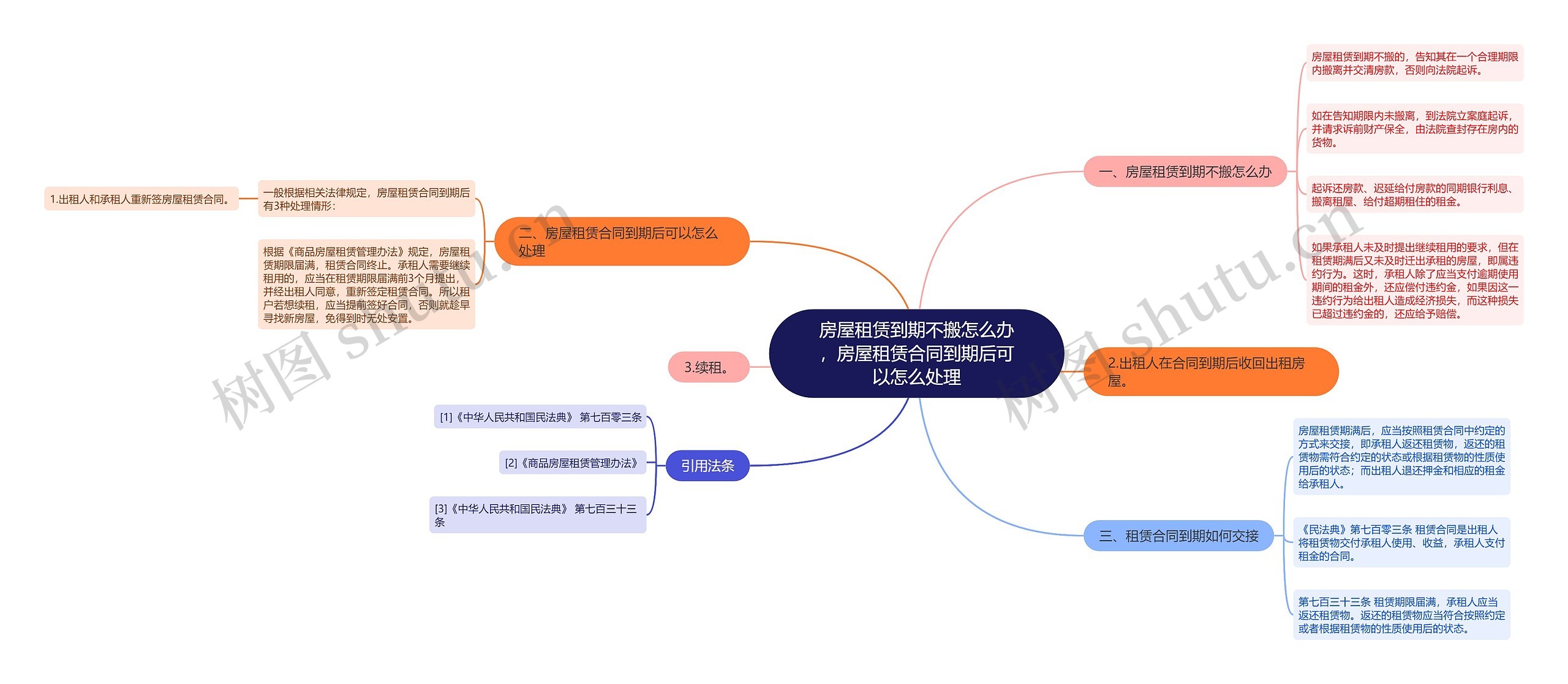 房屋租赁到期不搬怎么办，房屋租赁合同到期后可以怎么处理思维导图