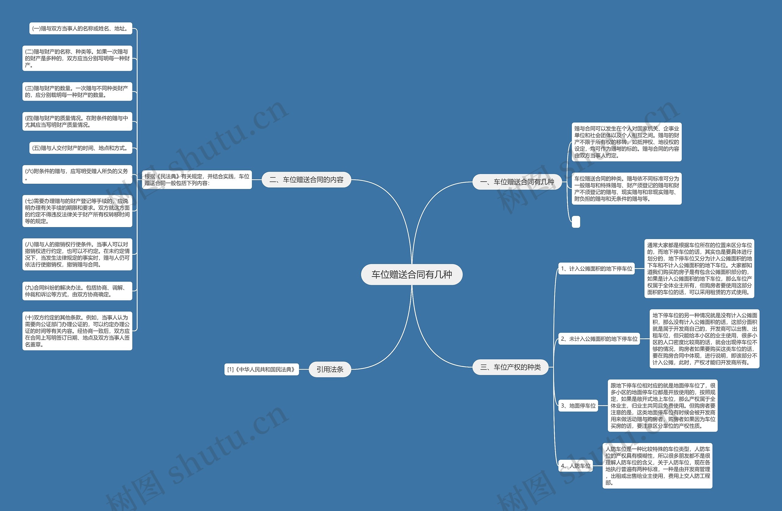 车位赠送合同有几种思维导图